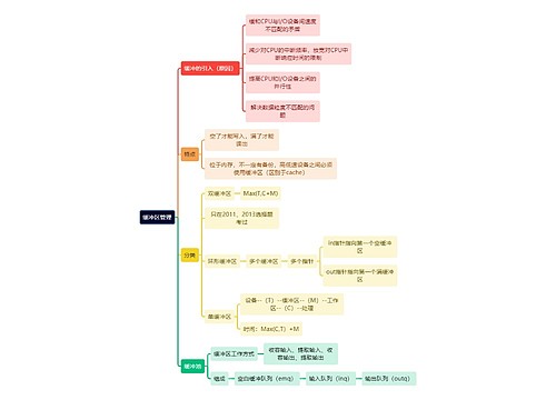 计算机理论知识缓冲区管理思维导图