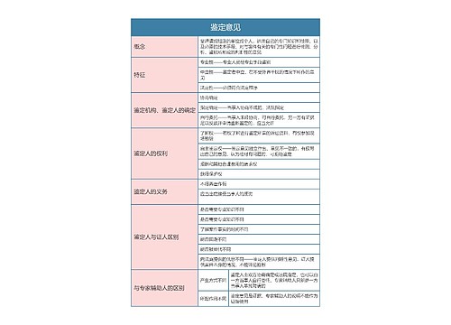 民事诉讼法  鉴定意见思维导图