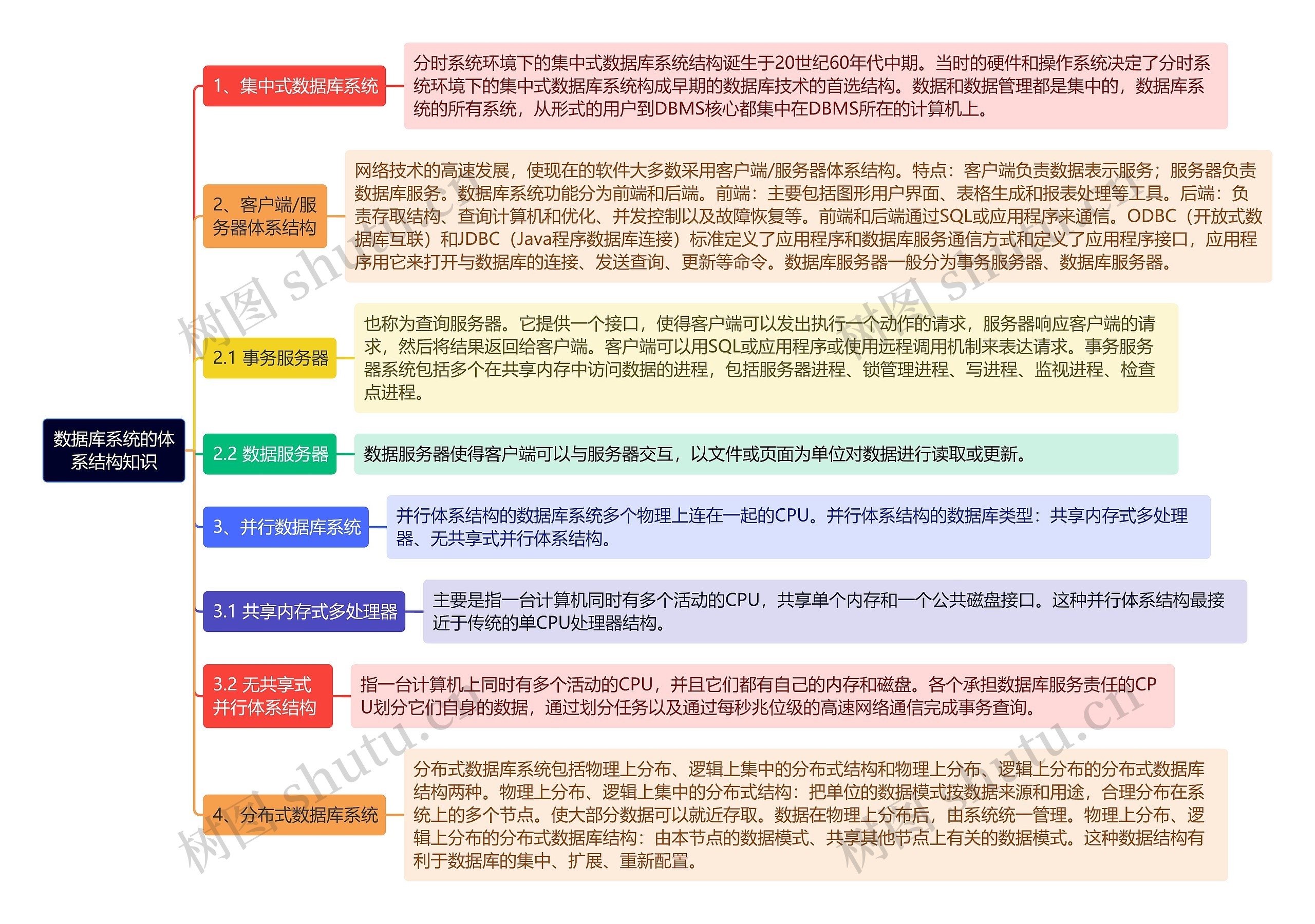 《数据库系统的体系结构知识》思维导图