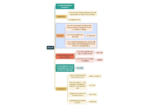 财务审计A时与AP思维导图