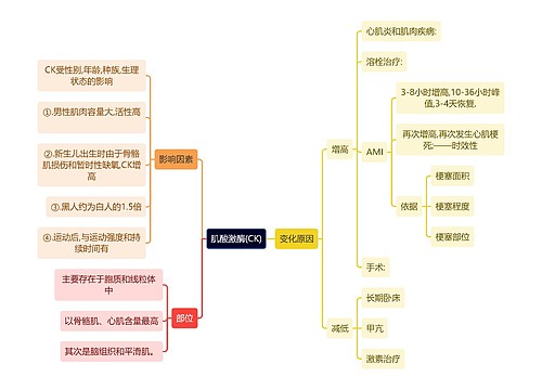 医学知识肌酸激酶(CK)思维导图