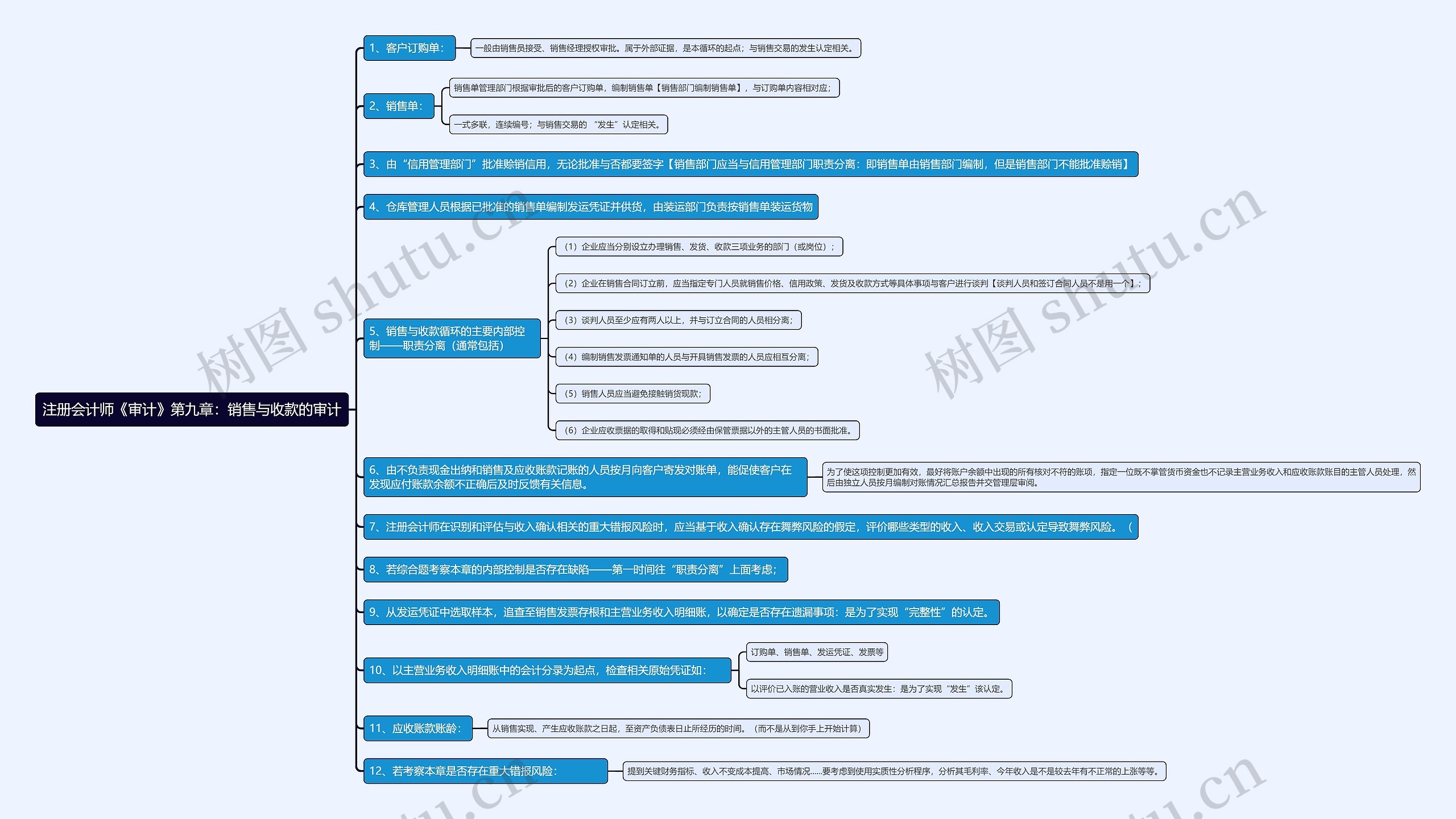 注册会计师《审计》第九章：销售与收款的审计思维导图