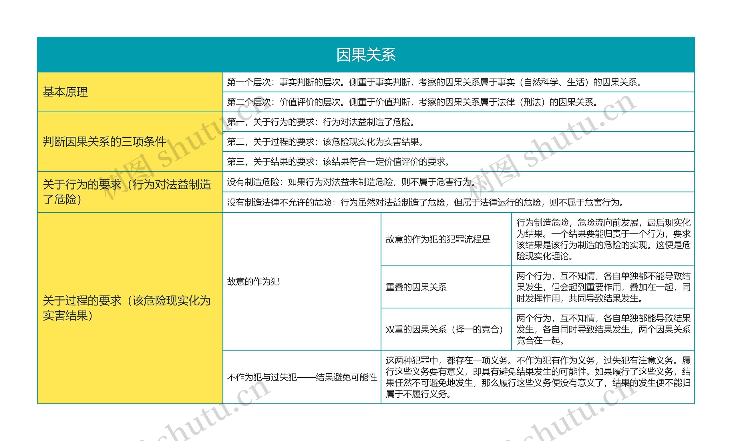 刑法法考因果关系思维导图