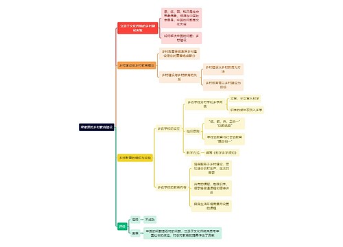 教资知识梁漱溟的乡村教育建设思维导图