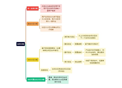 计算机工程知识连续分配思维导图