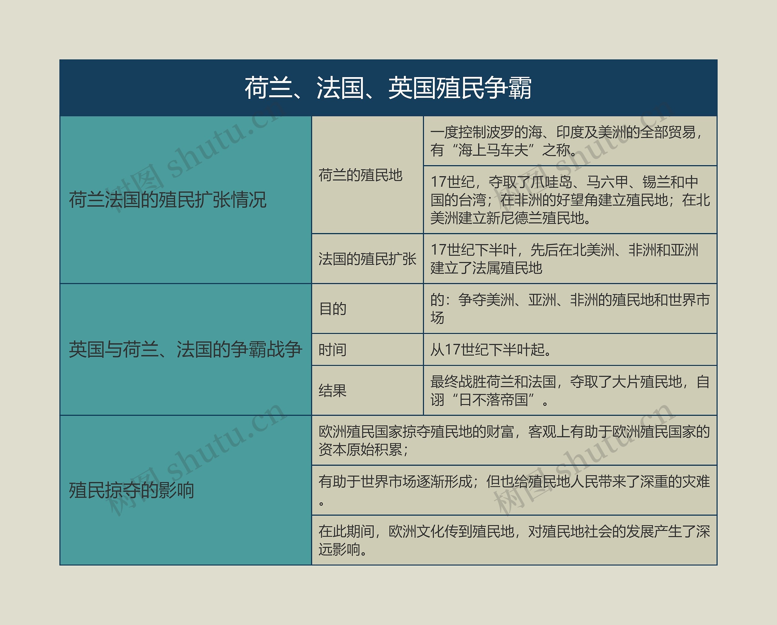 九年级历史上册荷兰、法国、英国殖民争霸思维导图