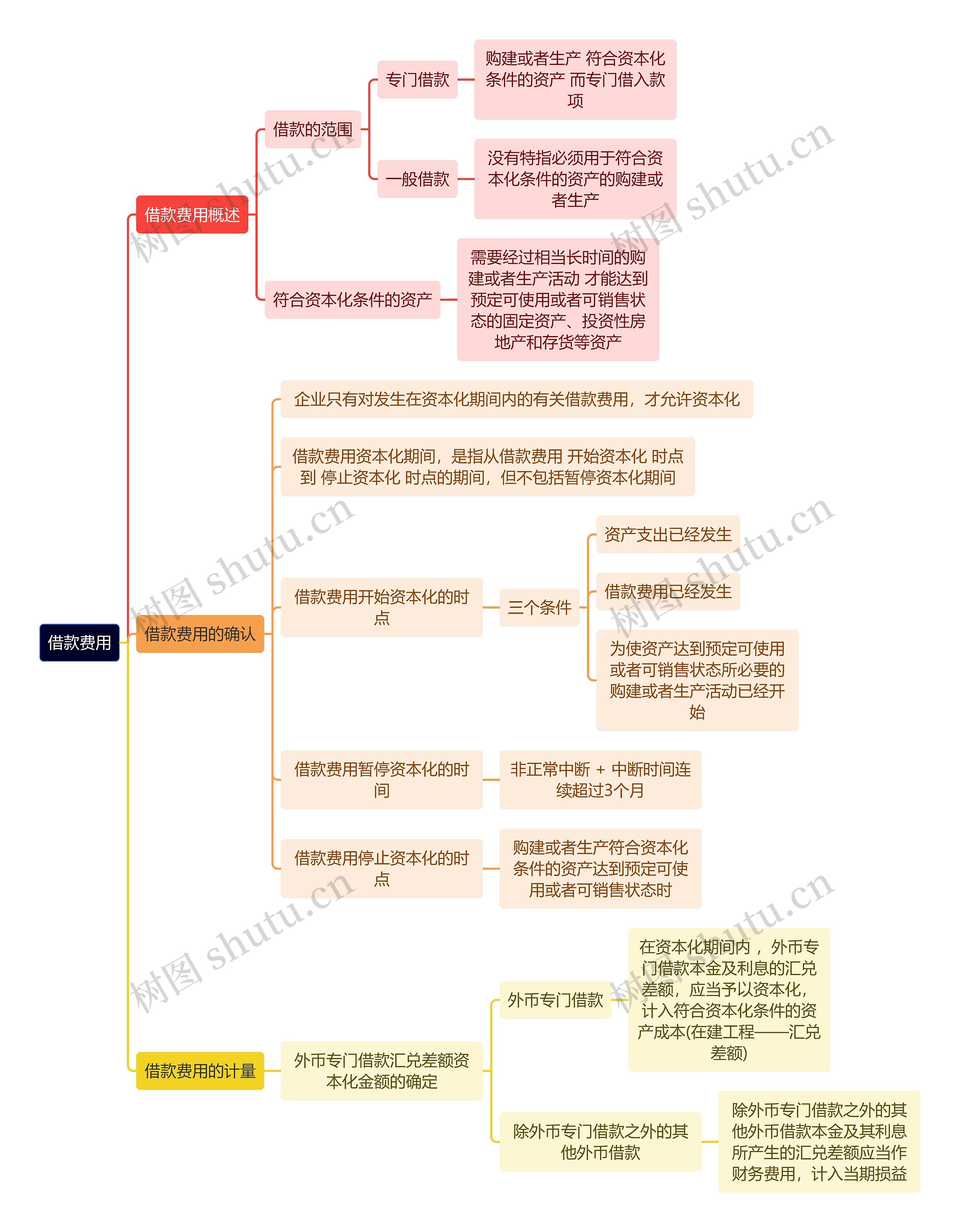 财务知识借款费用思维导图