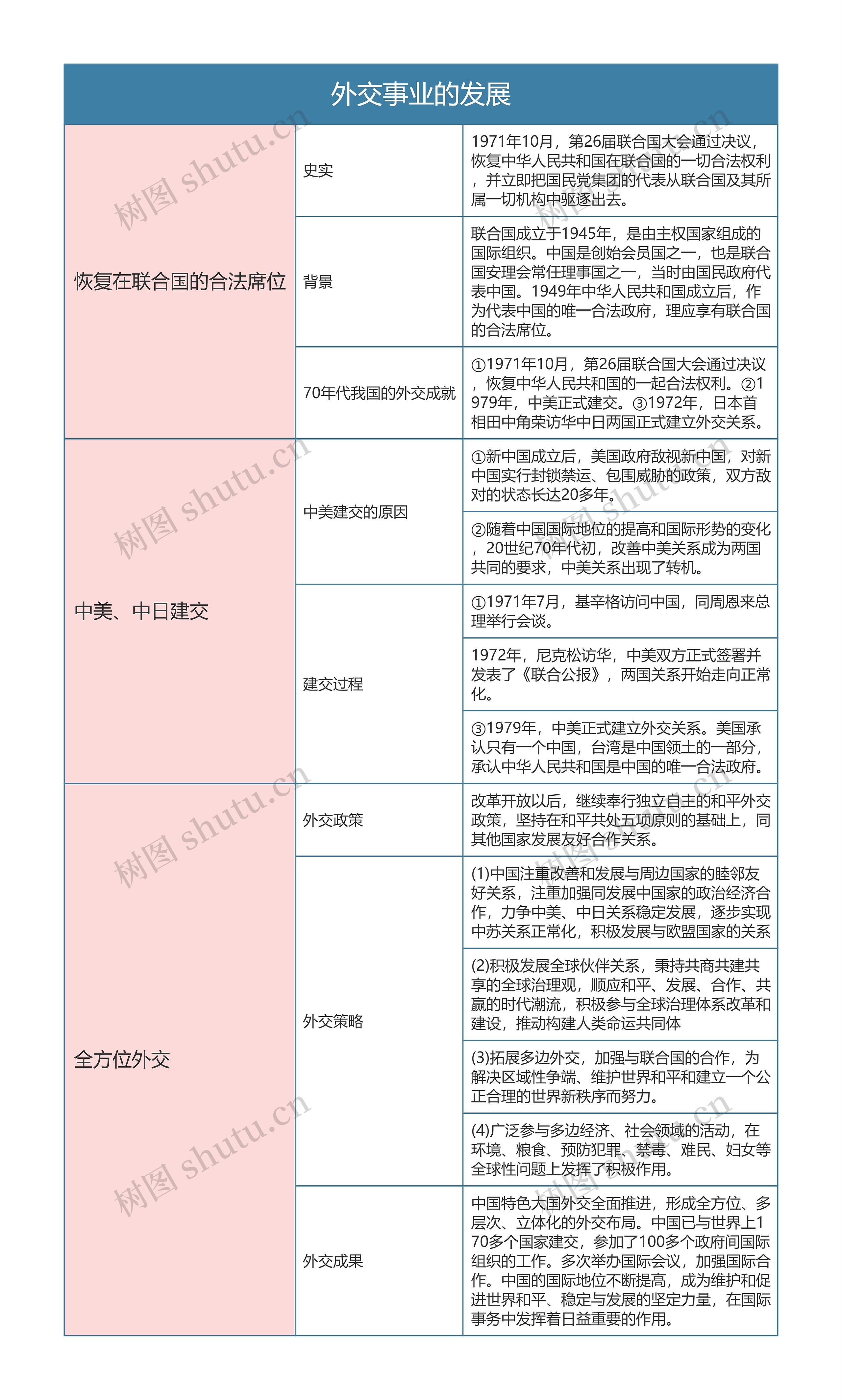 人教版八年级历史下册第十七章思维导图