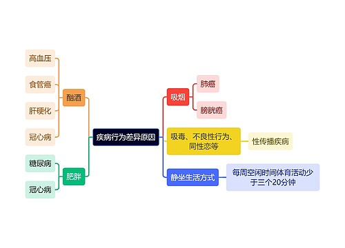 医学知识疾病行为差异原因思维导图