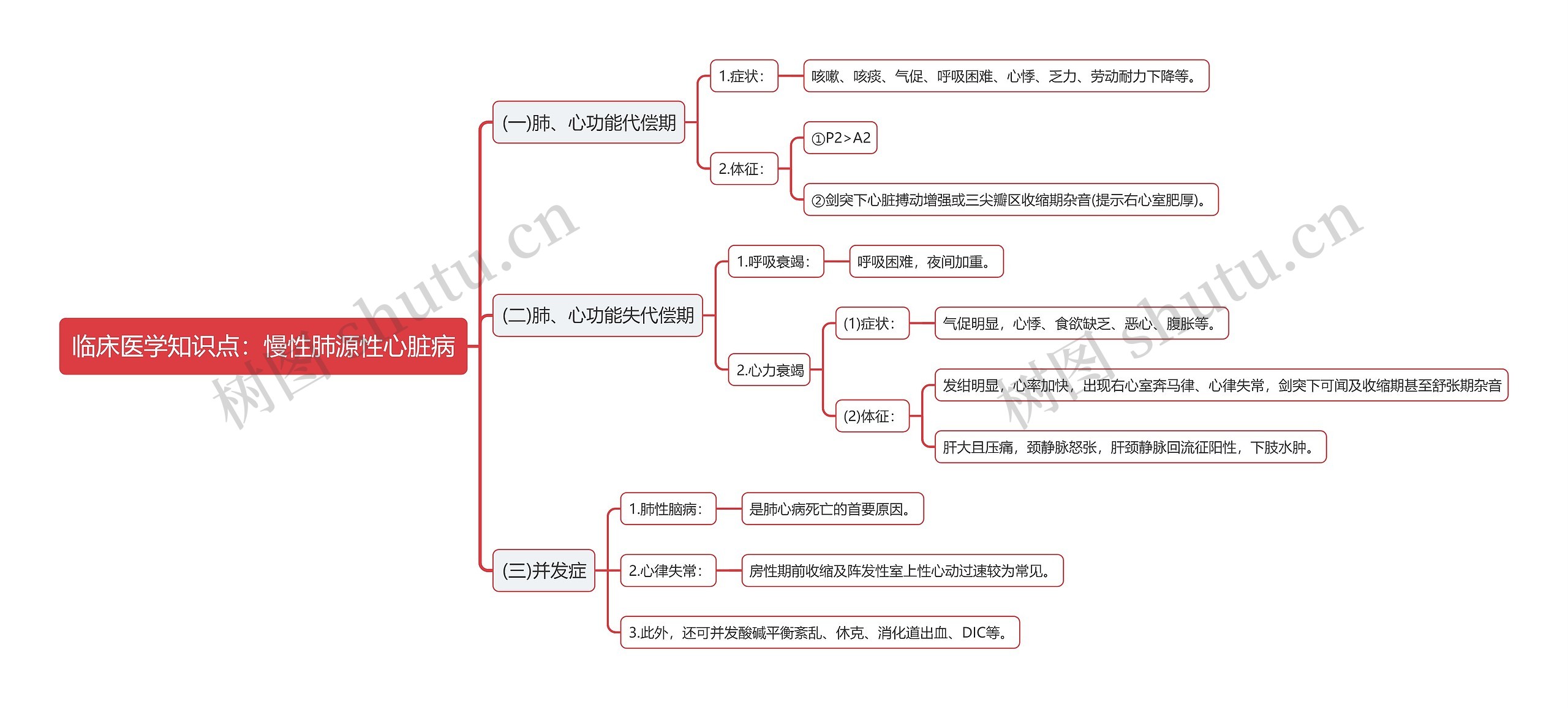 临床医学知识点：慢性肺源性心脏病思维导图