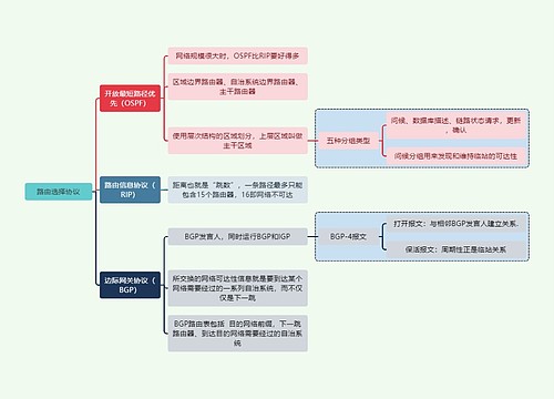 计算机工程知识路由选择协议思维导图