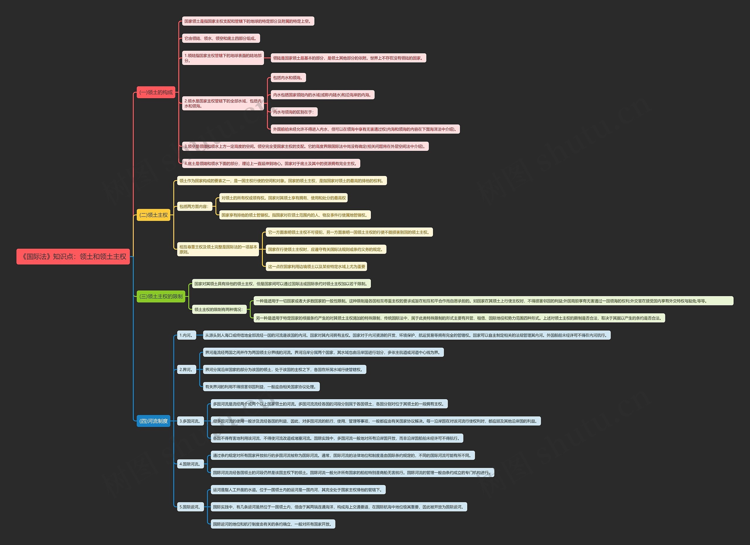 《国际法》知识点：领土和领土主权思维导图
