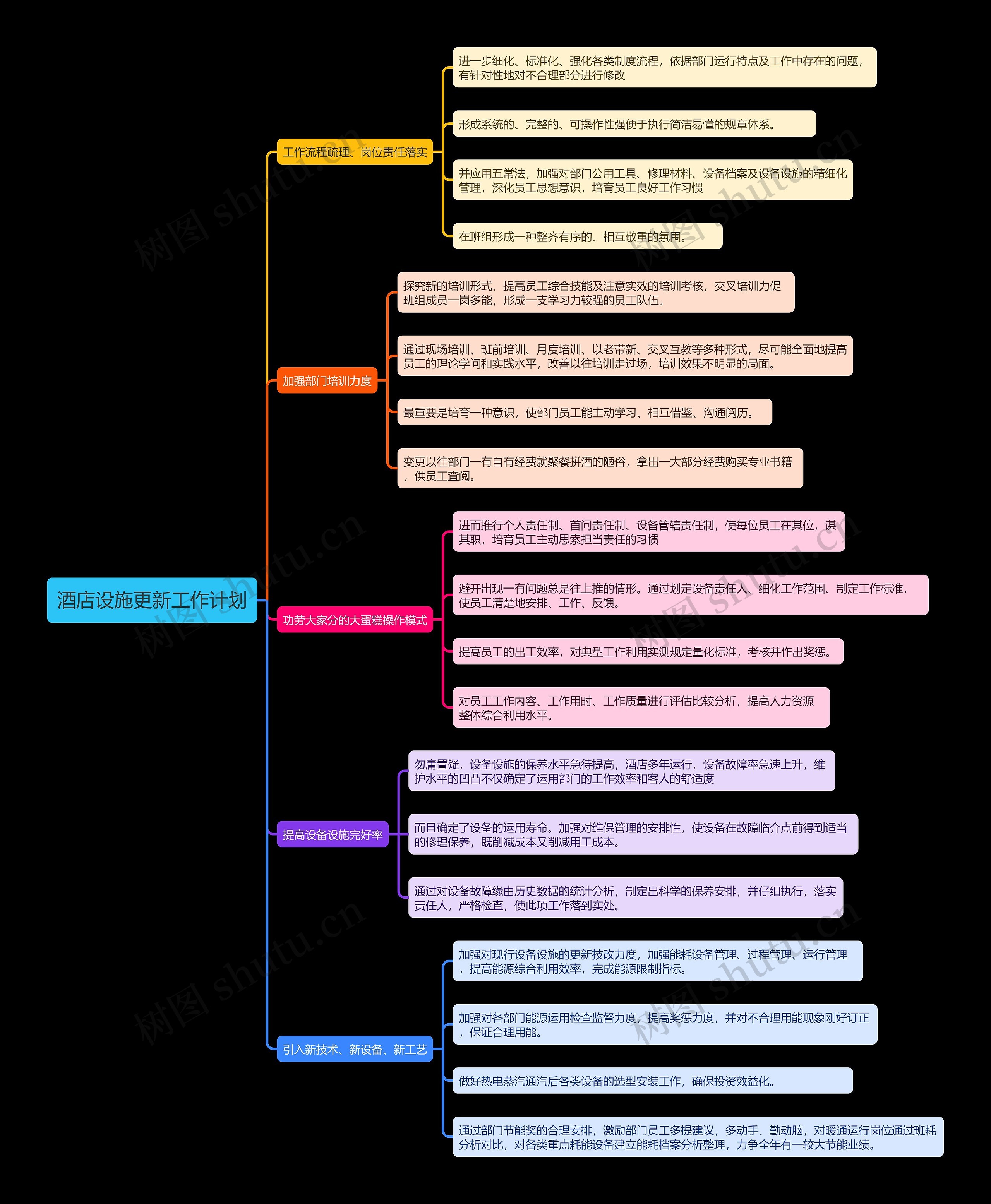 酒店设施更新工作计划思维导图