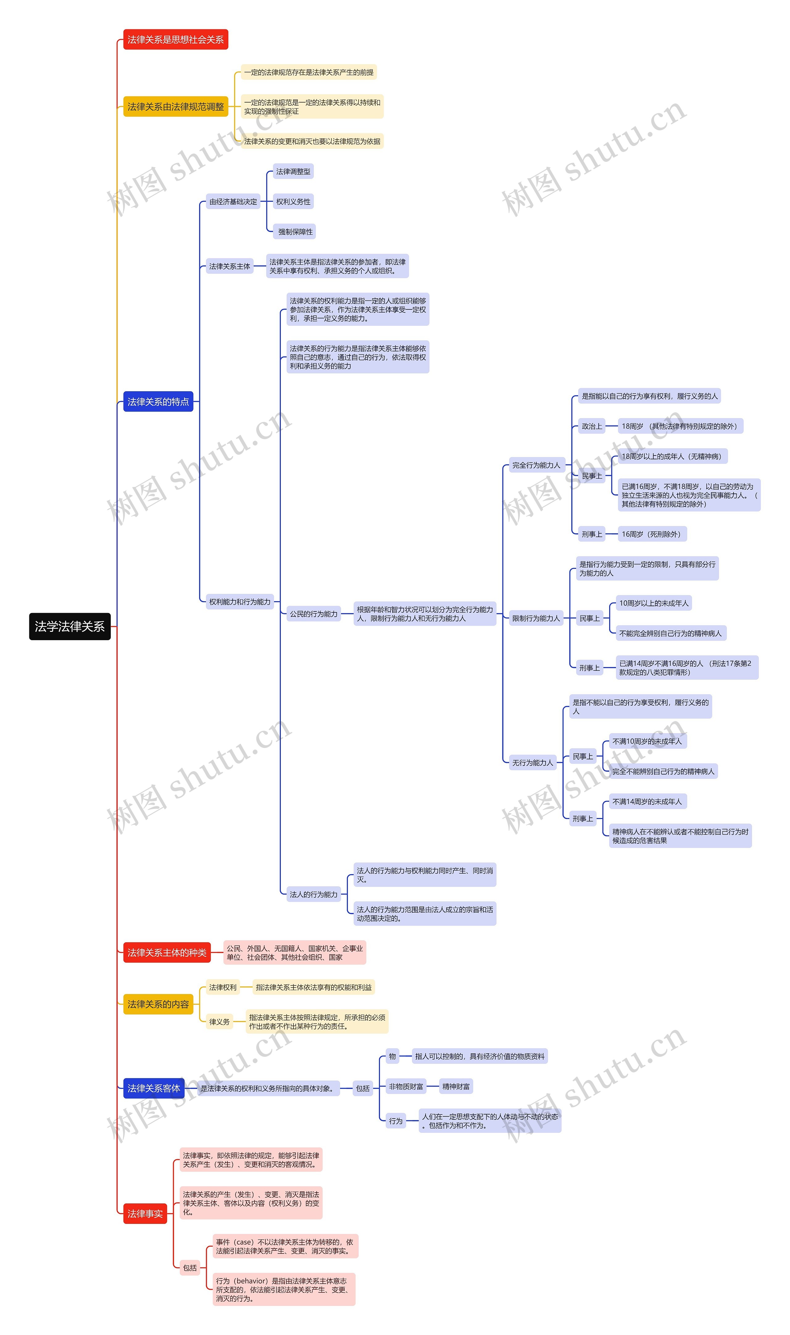 法学法律关系思维导图