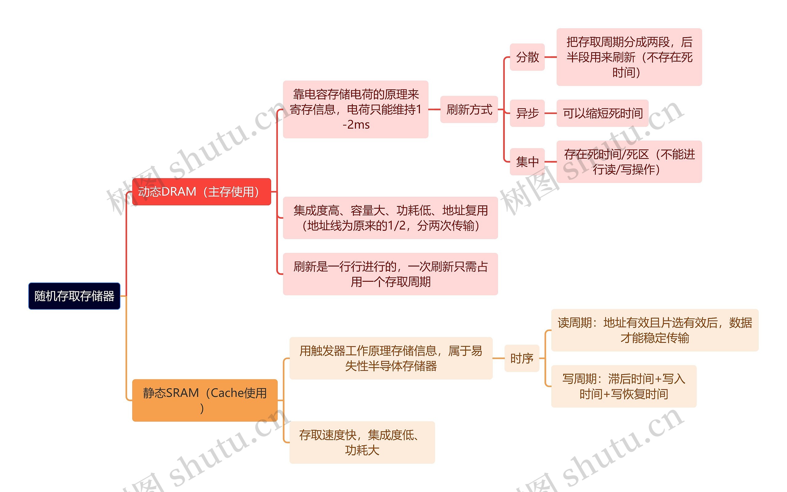 计算机理论知识随机存取存储器思维导图