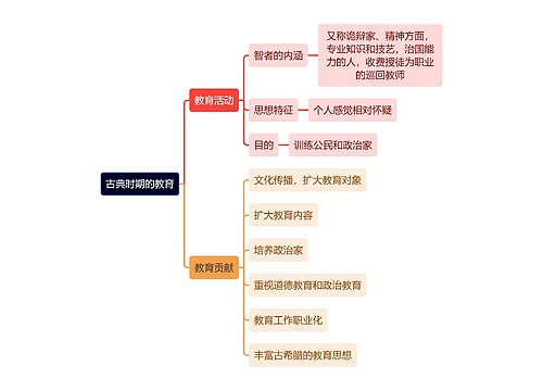 教资知识古典时期的教育思维导图