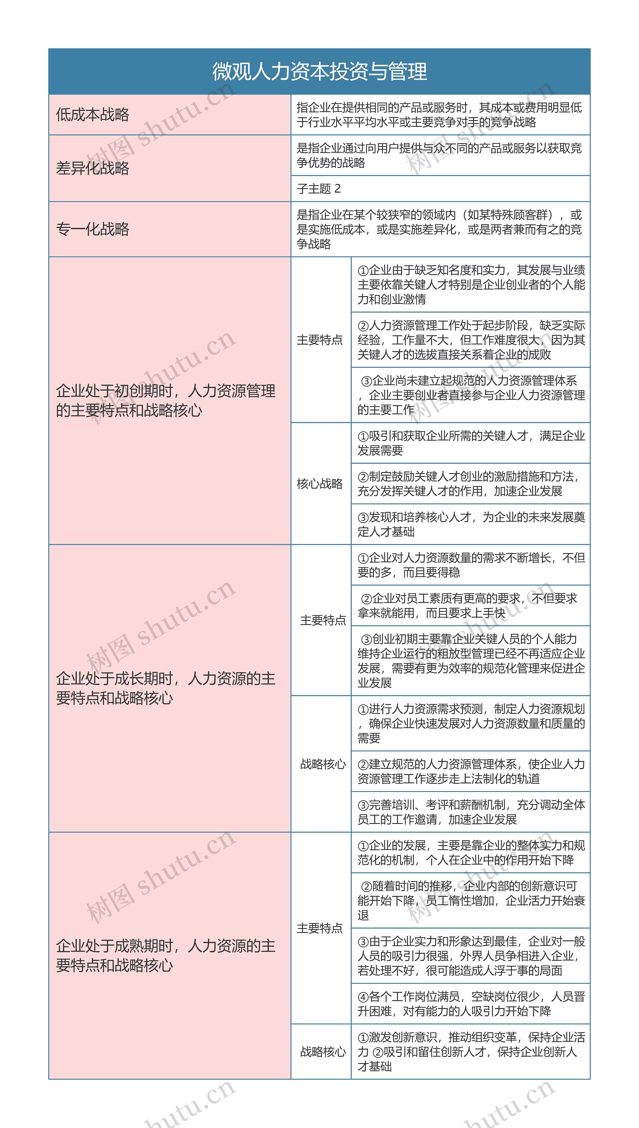 人力资源  微观人力资本投资与管理思维导图