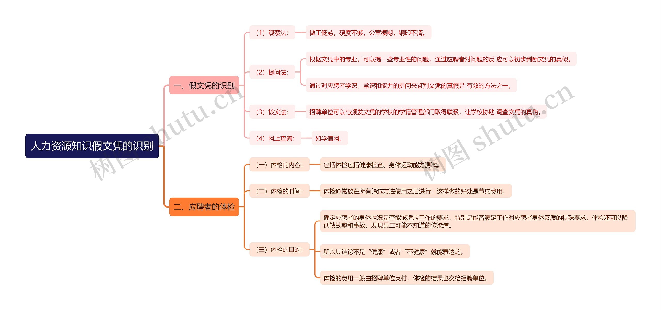 人力资源知识假文凭的识别