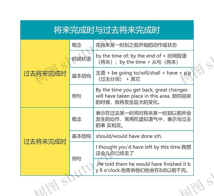 英语语法之将来完成时与过去将来完成时思维导图_编号t6034165-TreeMind树图