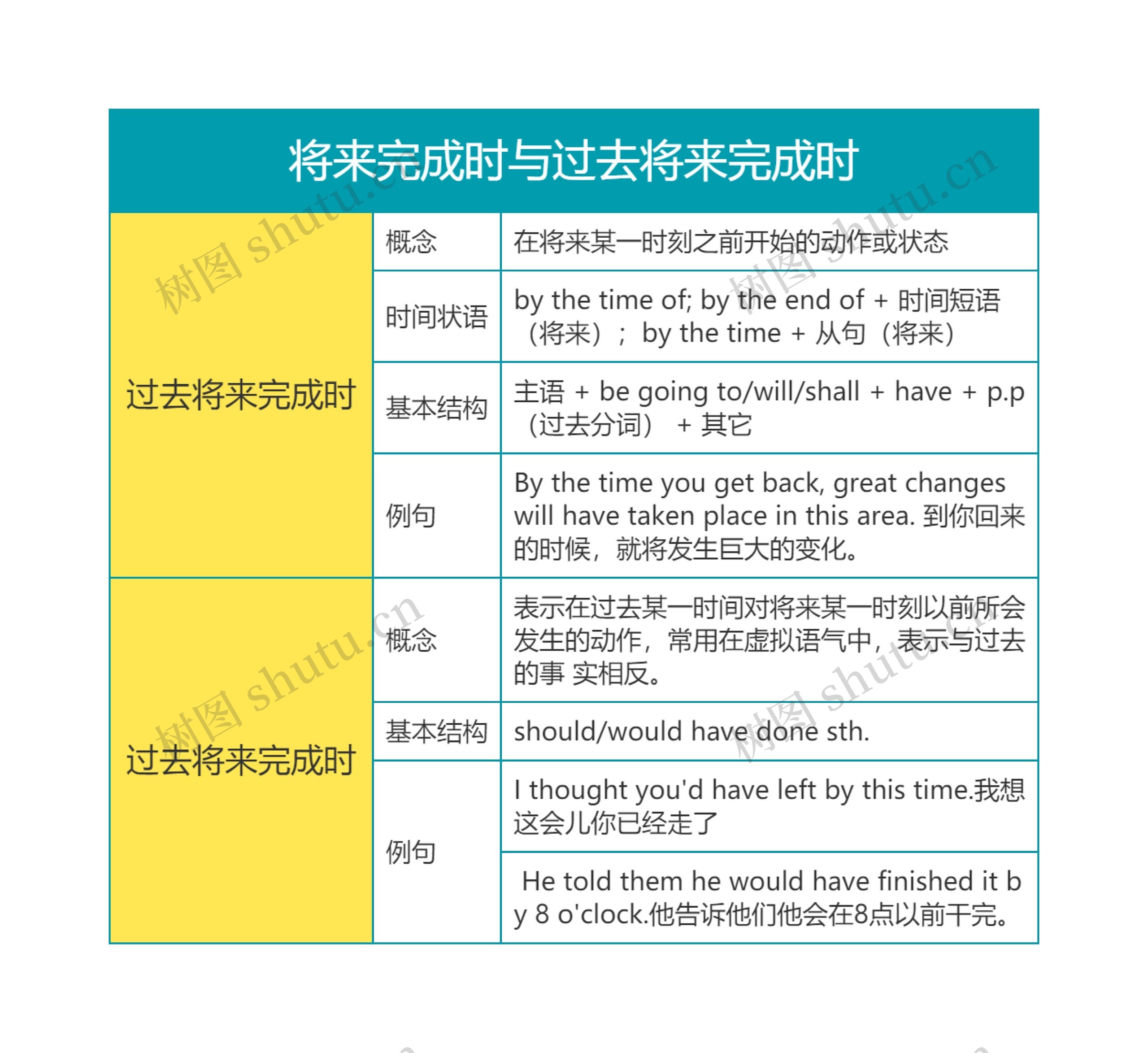 英语语法之将来完成时与过去将来完成时思维导图