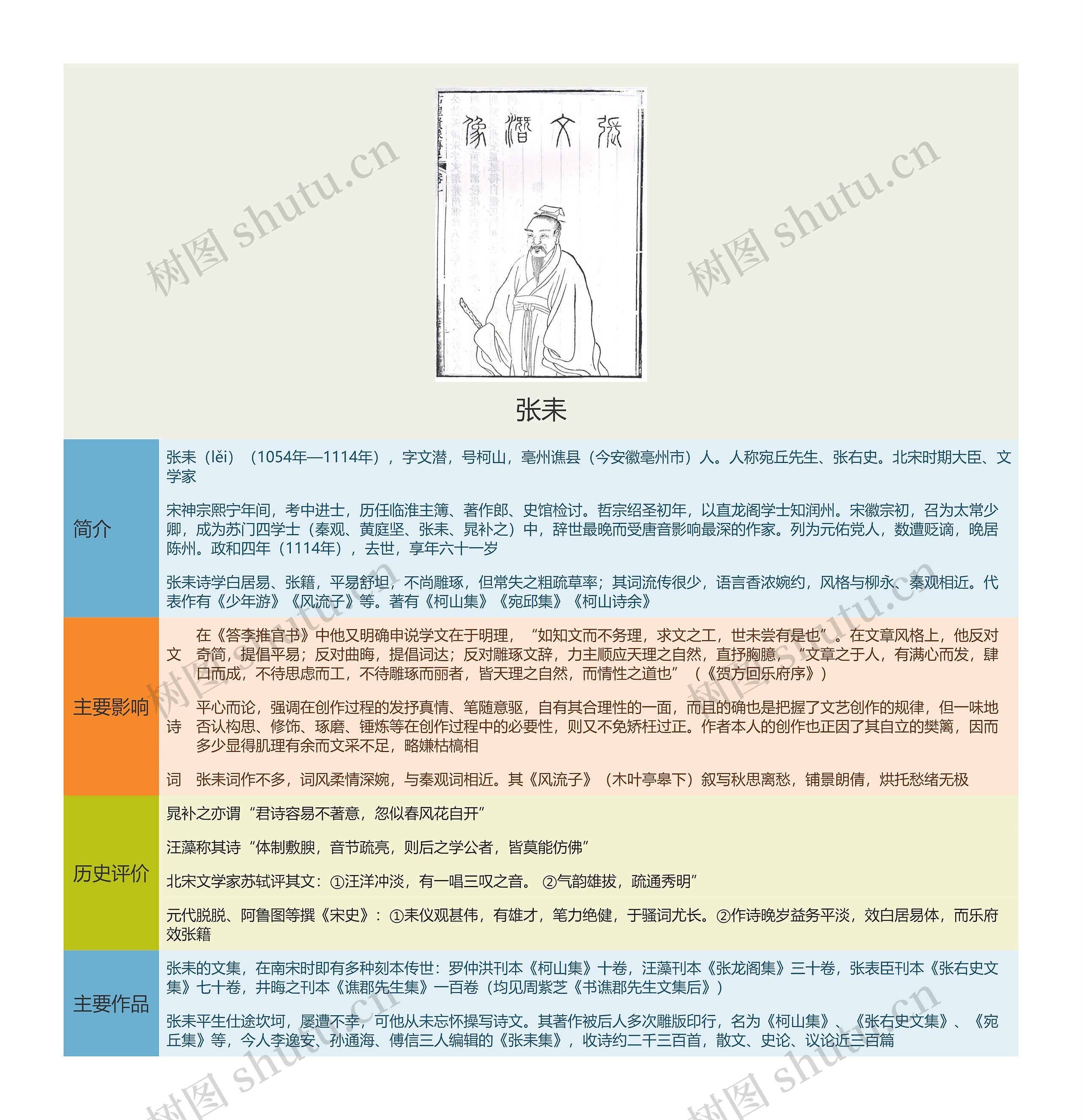 张耒思维导图