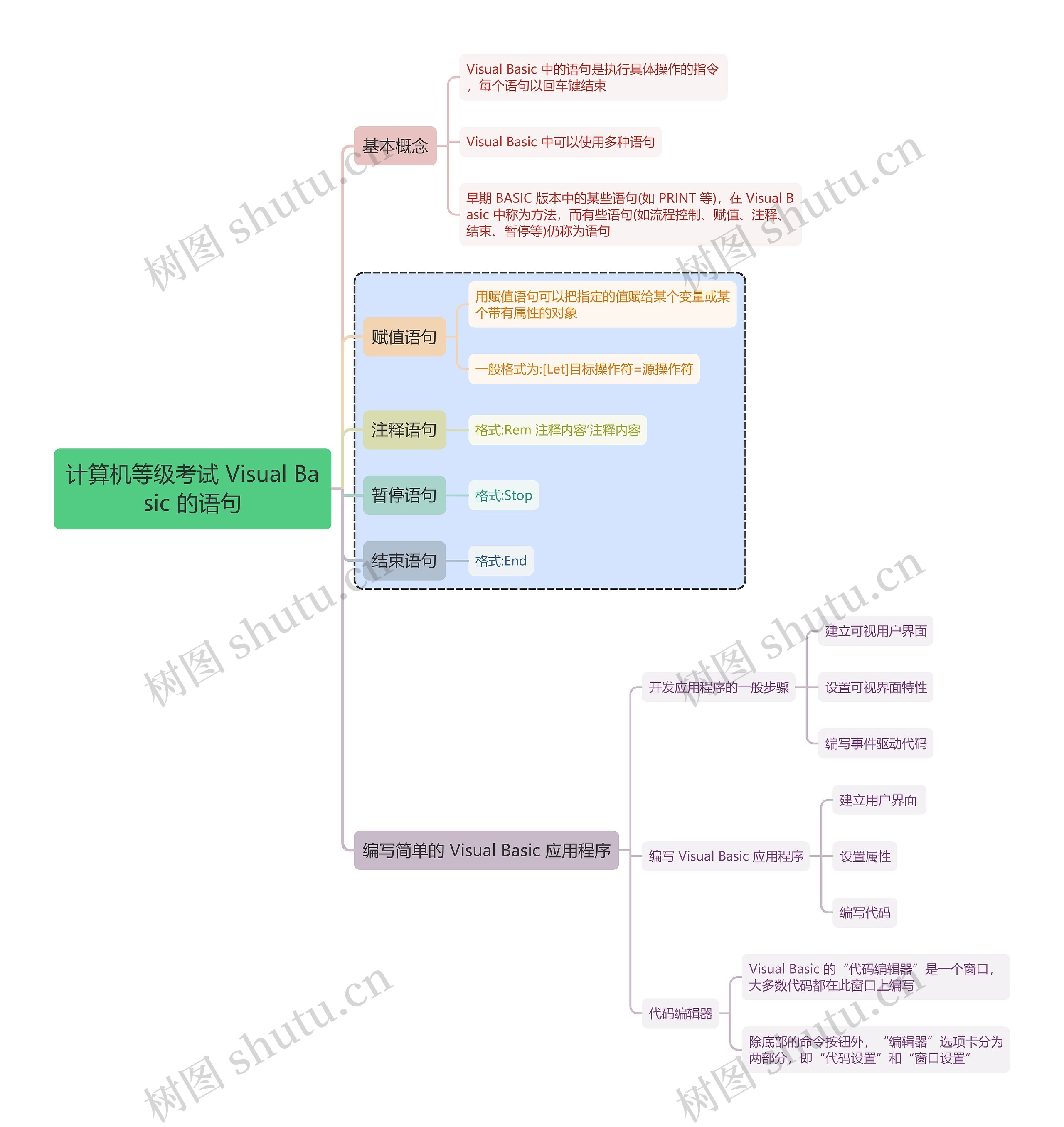 计算机等级考试 Visual Basic 的语句