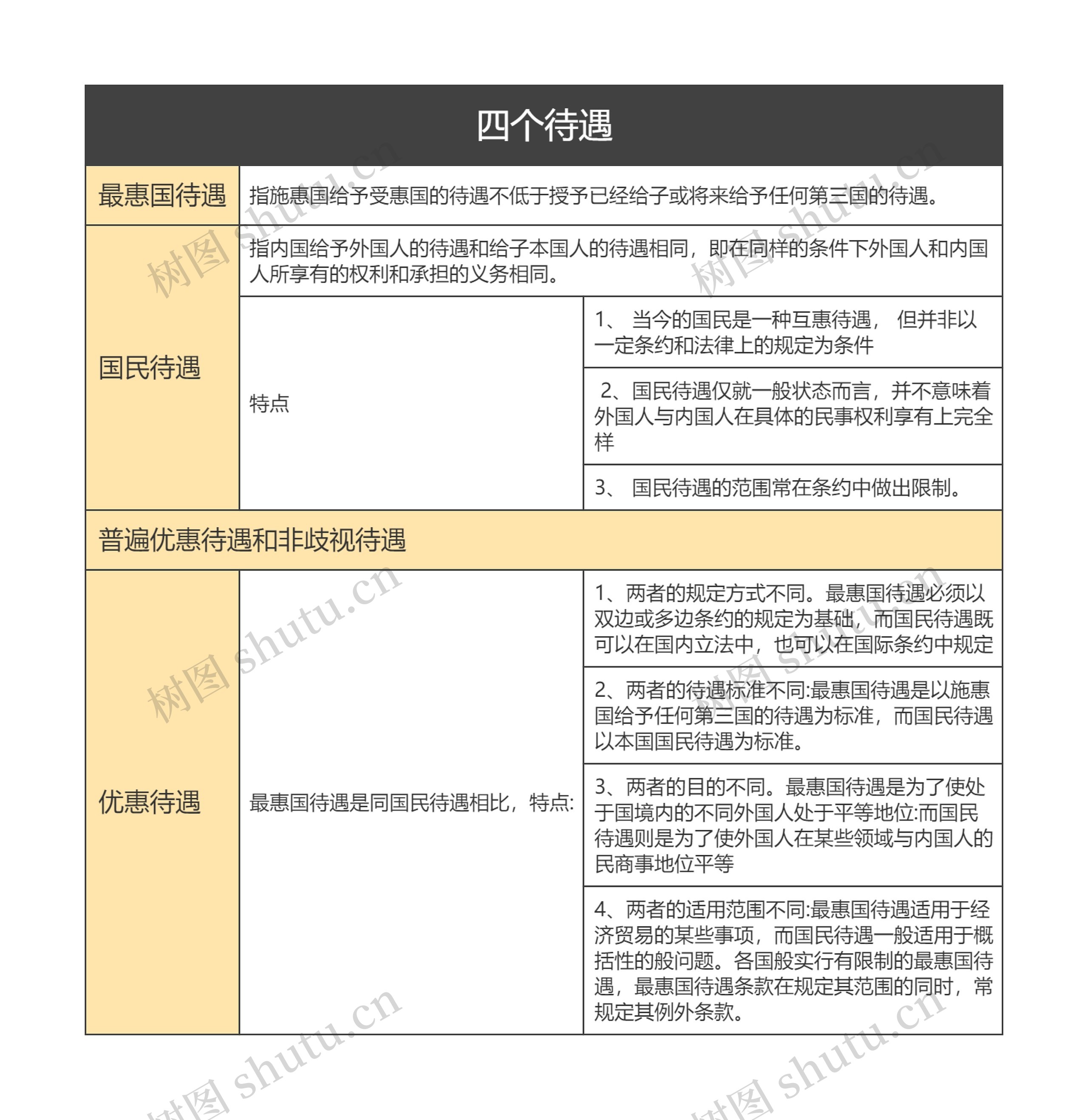 四个待遇的思维导图