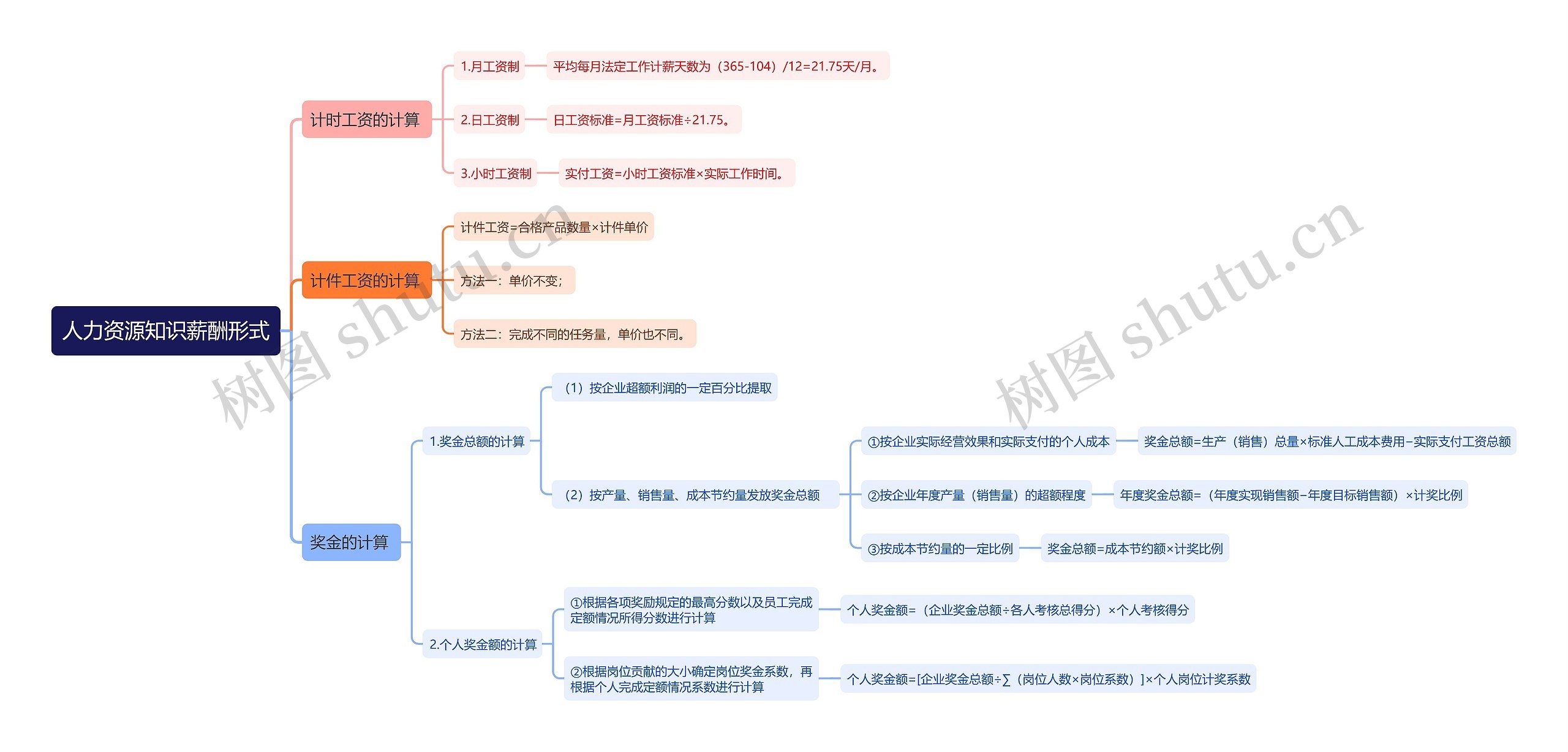 人力资源知识薪酬形式思维导图高清图 人力资源知识薪酬形式思维导图