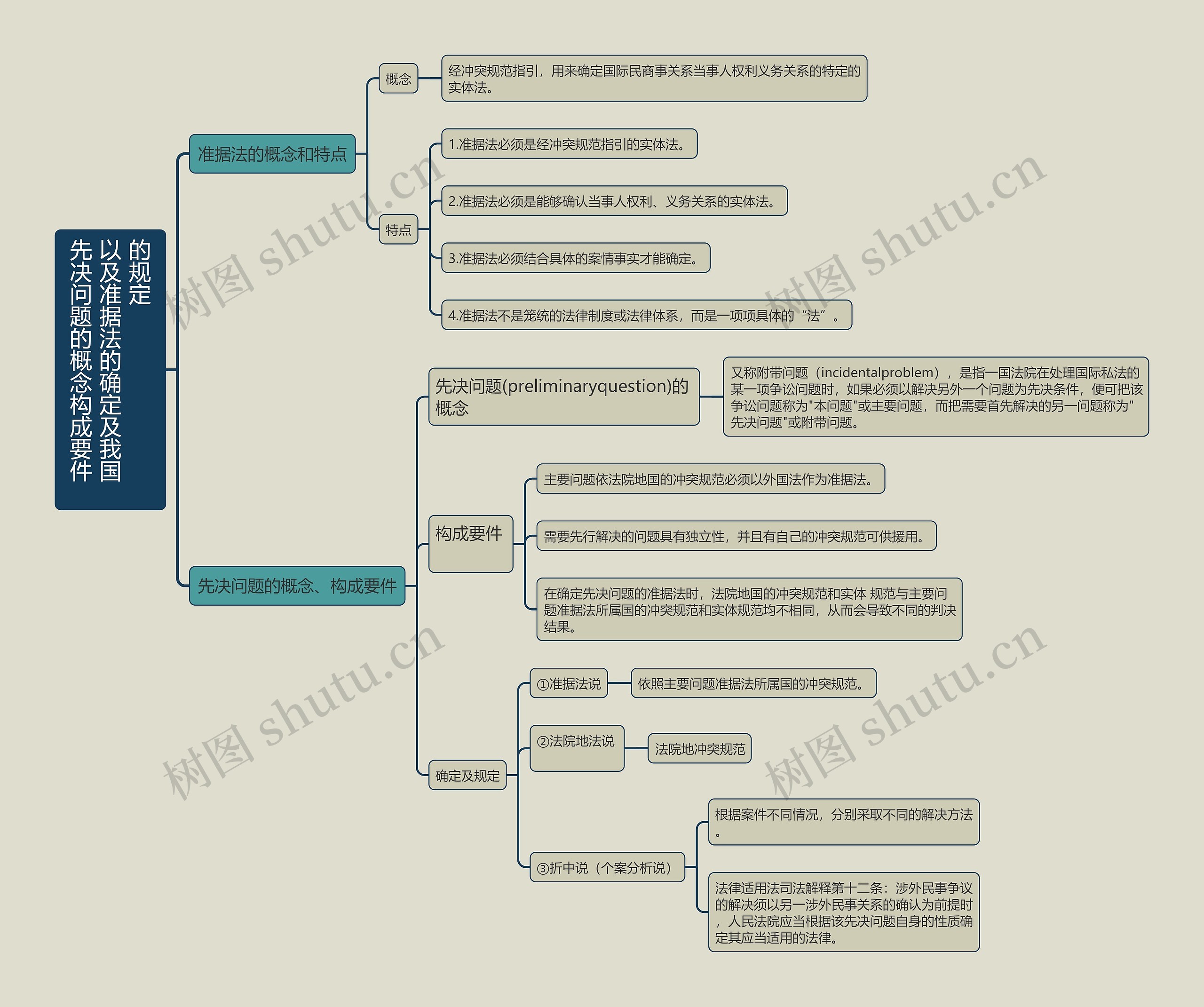 先决问题的概念构成要件以及准据法的确定及我国的规定的思维导图