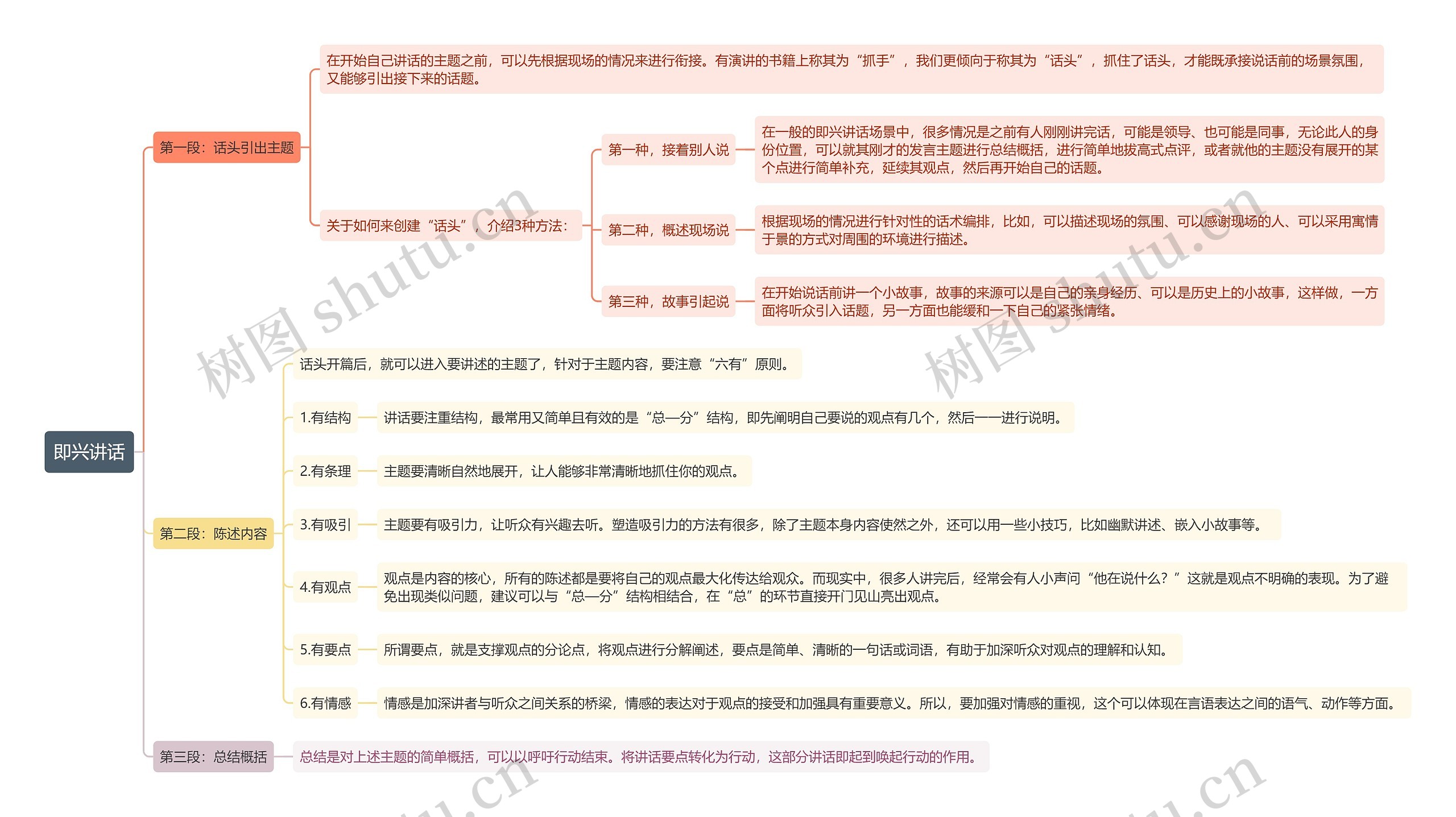 即兴讲话思维导图