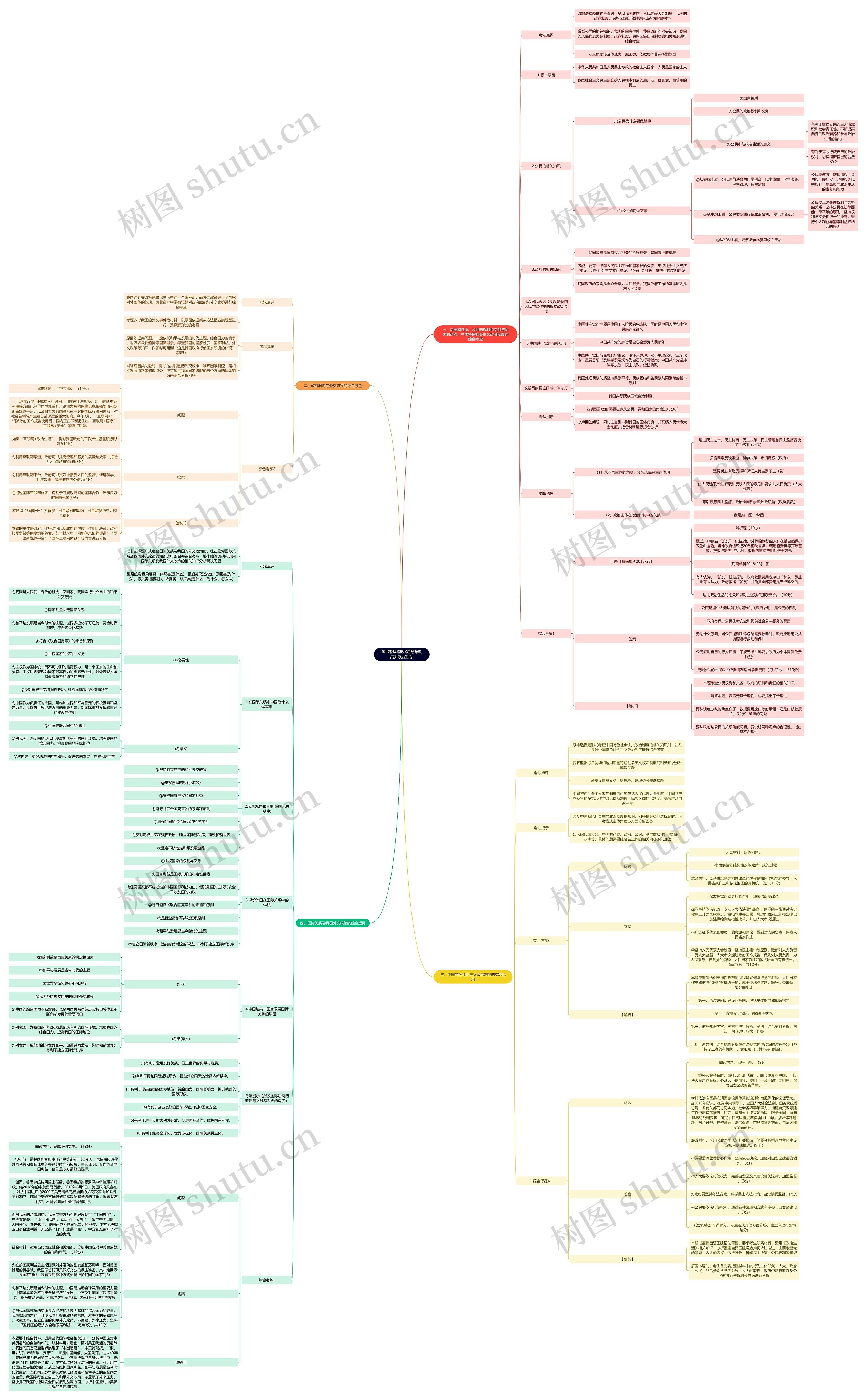 读书考试笔记《思想与政治》政治生活 思维导图高清图 读书考试笔记《思想与政治》政治生活 思维导图