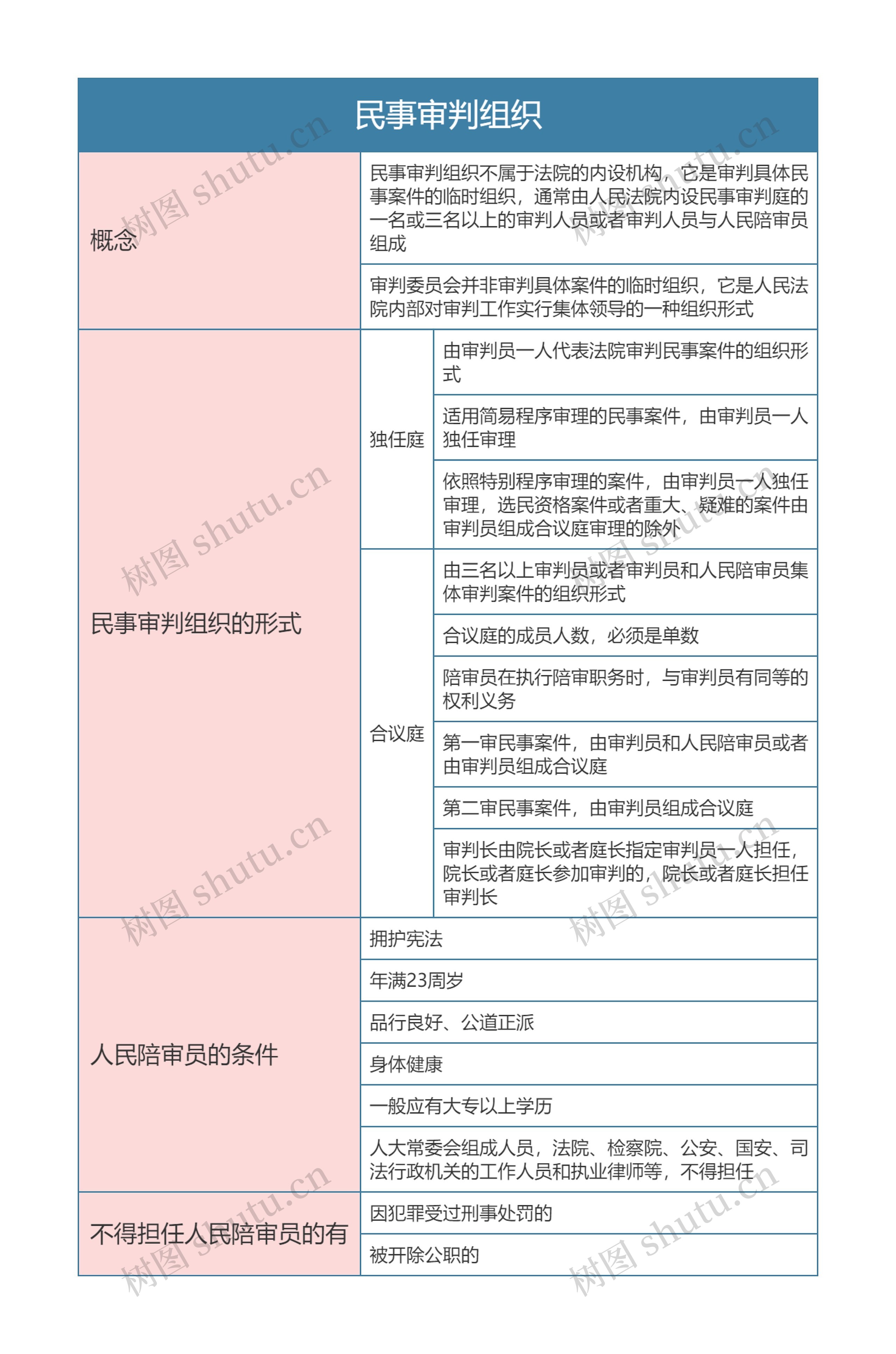 民事诉讼法  民事审判组织思维导图