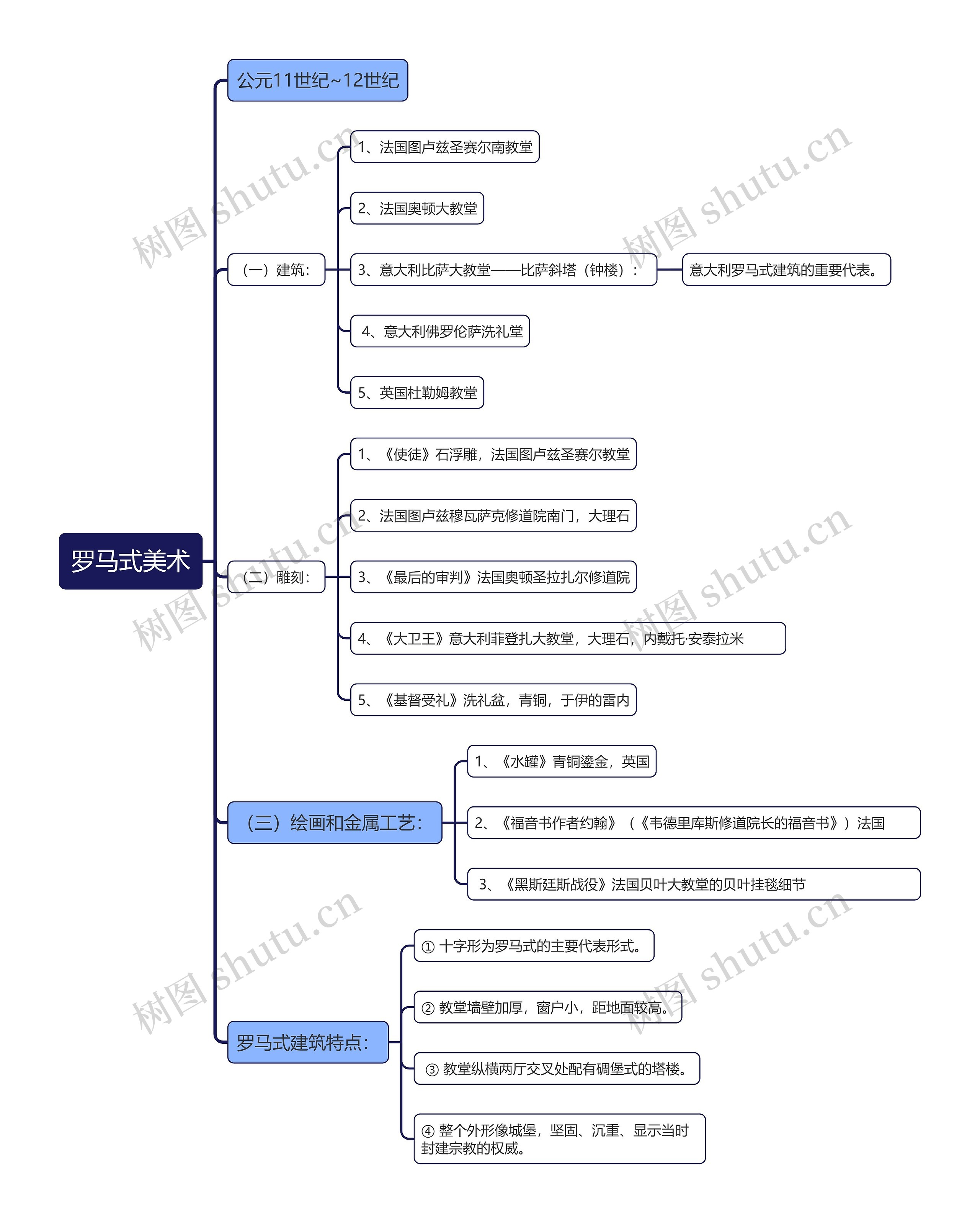 罗马式美术思维导图