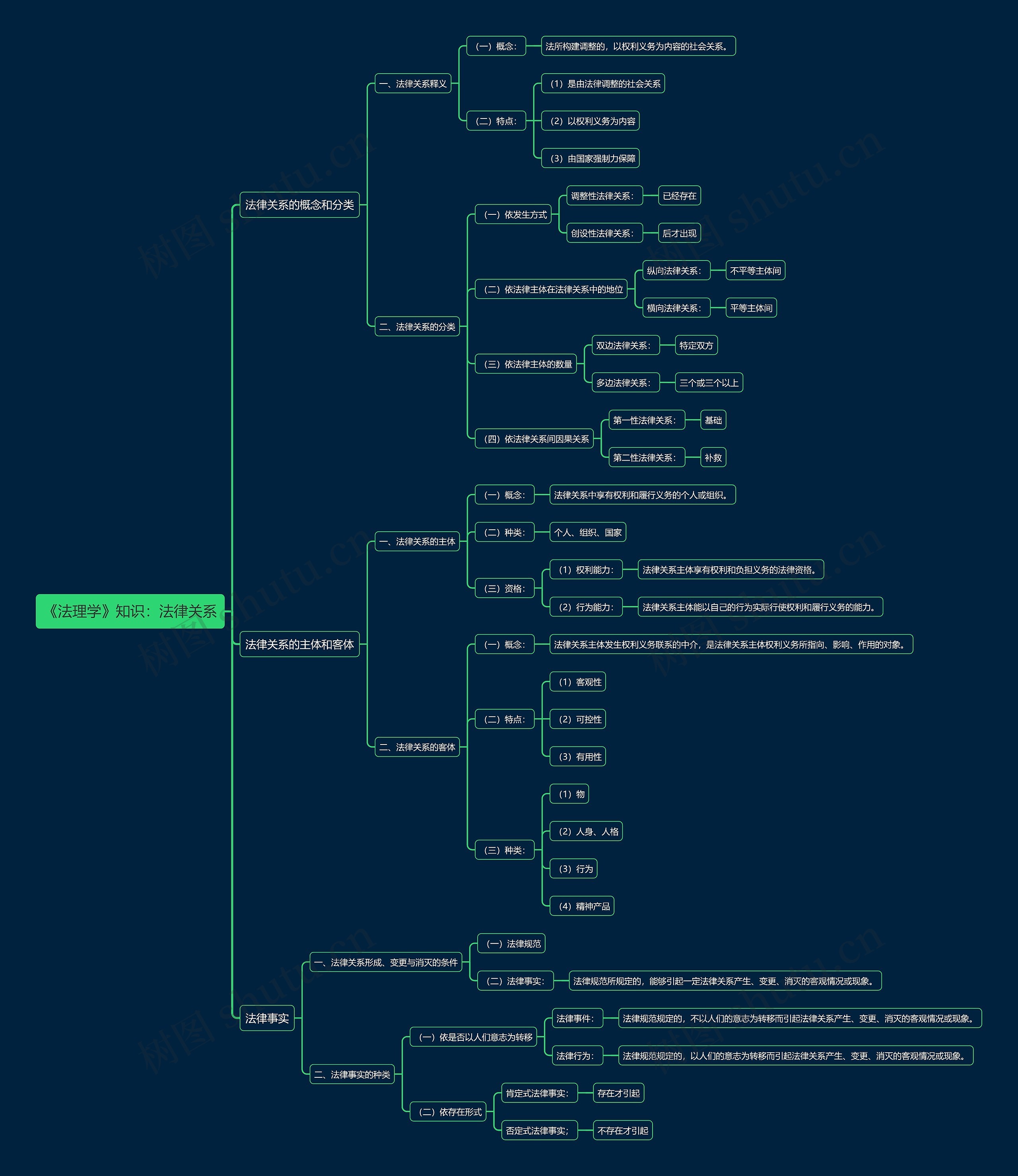 《法理学》知识：法律关系思维导图