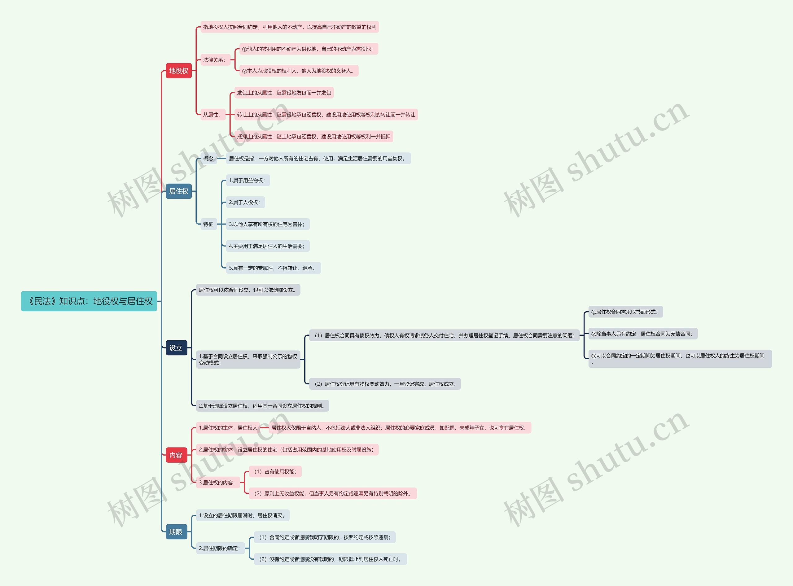 《民法》知识点：地役权与居住权思维导图
