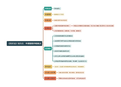 《民诉法》知识点：申请撤销仲裁裁决思维导图