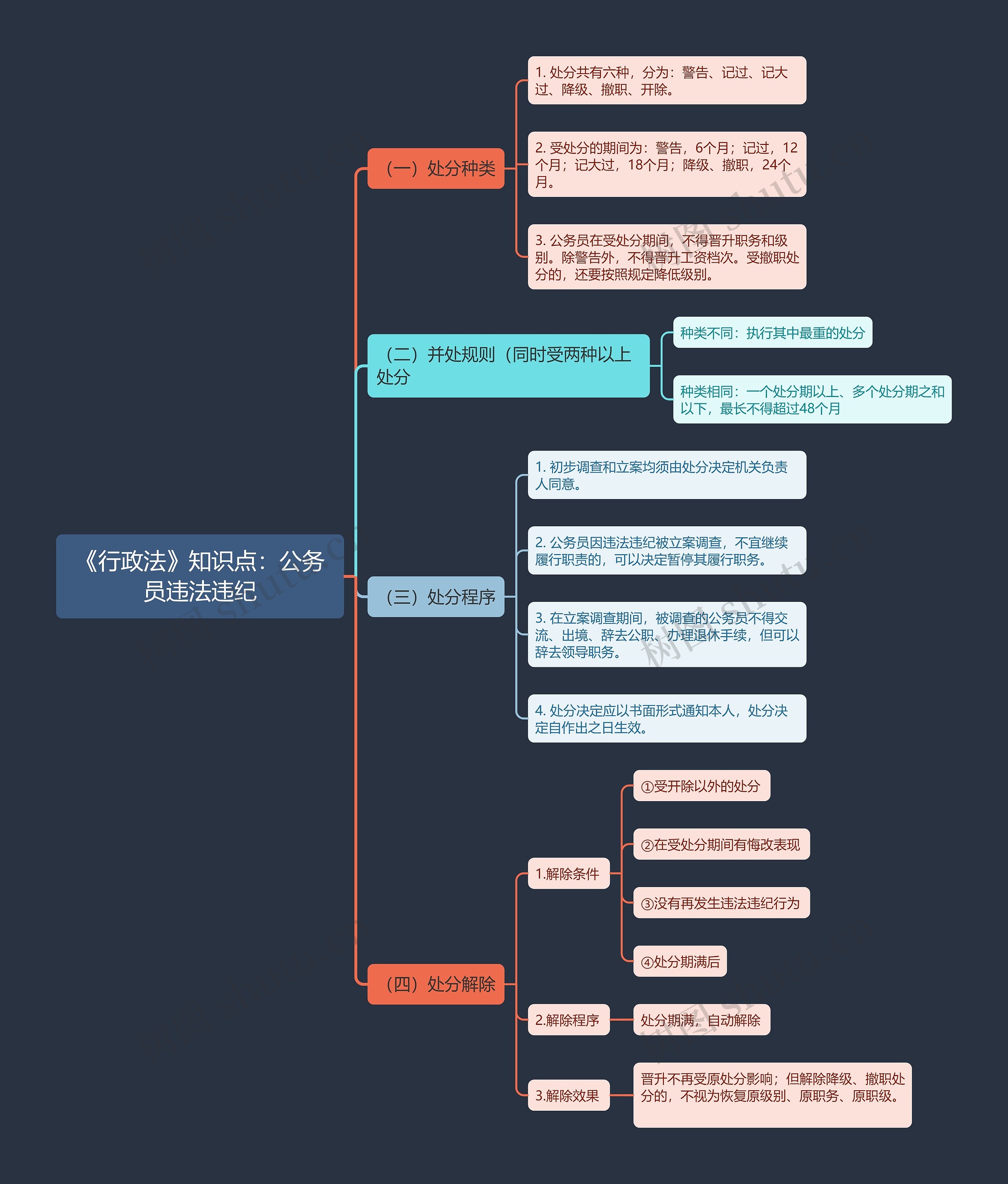 《行政法》知识点：公务员违法违纪思维导图