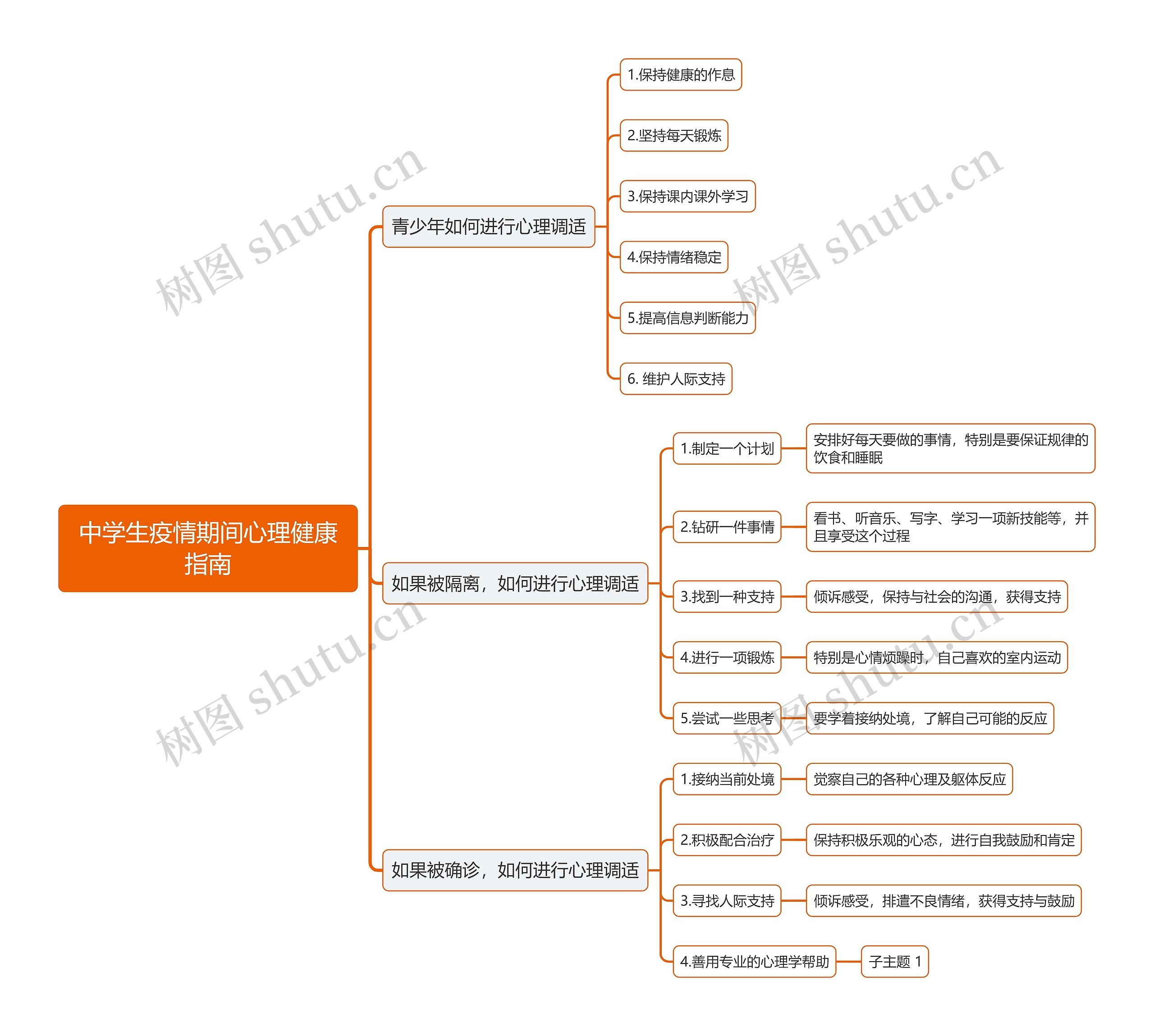 中学生疫情期间心理健康指南思维导图