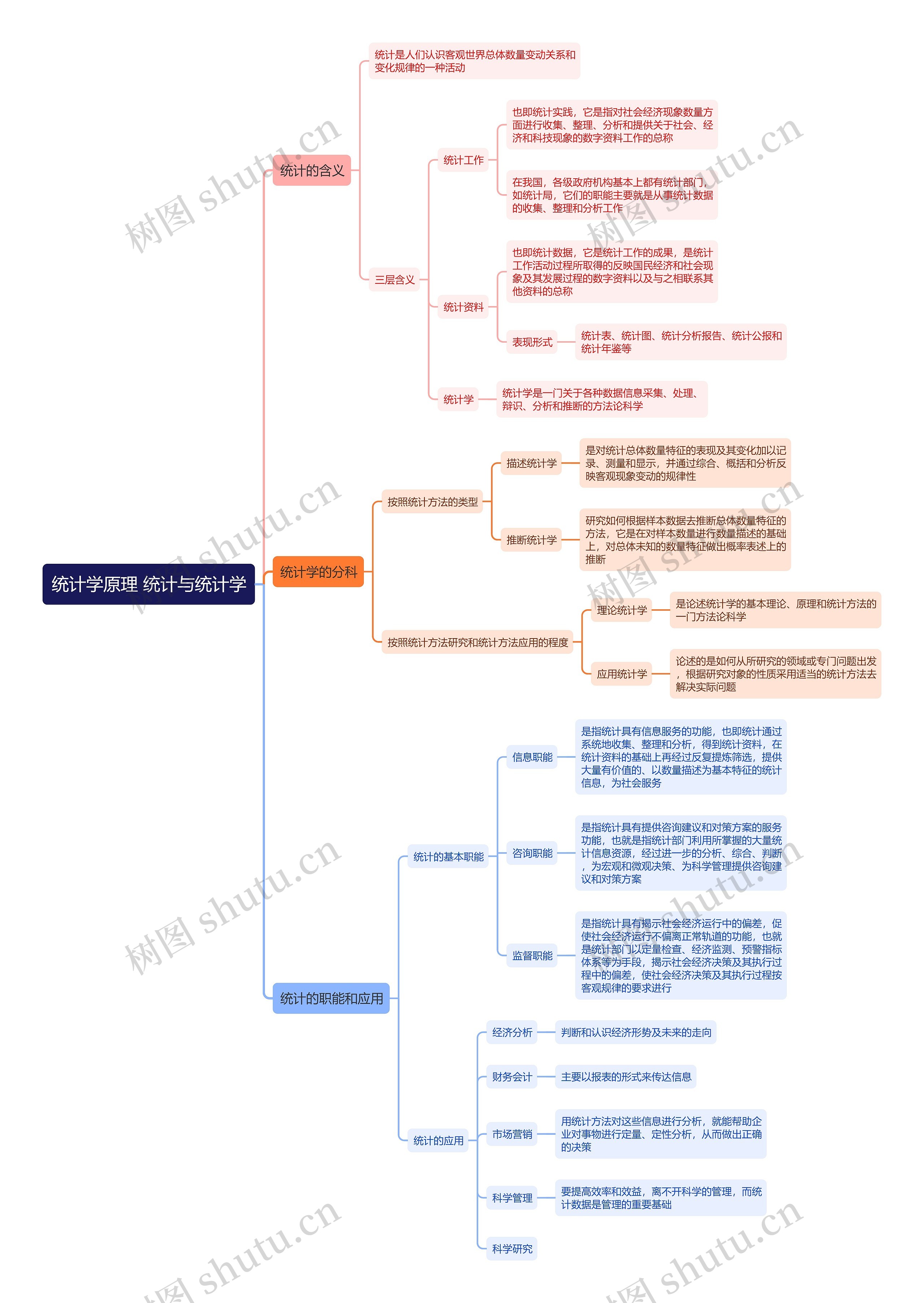 ﻿统计学原理 统计与统计学