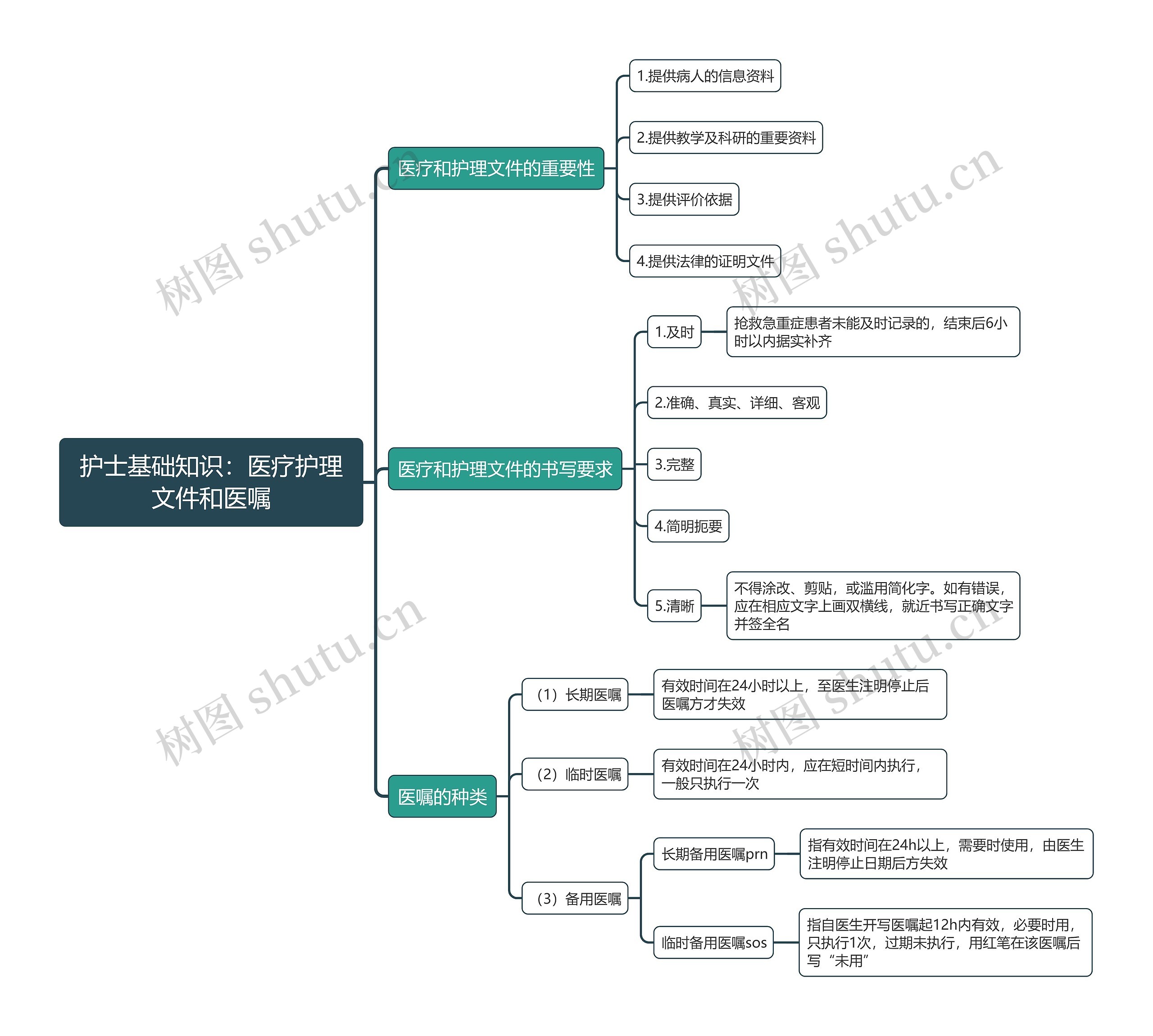 护士基础知识：医疗护理文件和医嘱思维导图