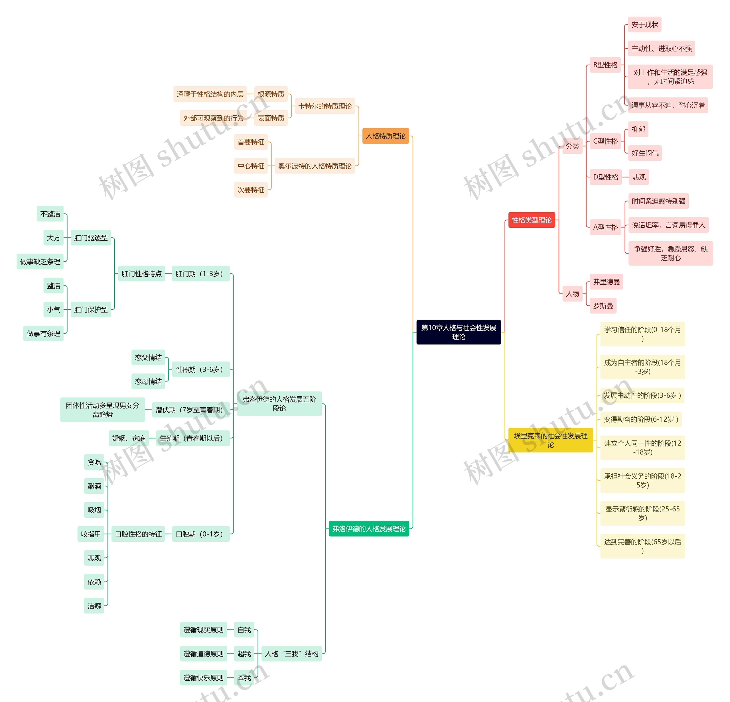 教资知识第10章人格与社会性发展理论思维导图