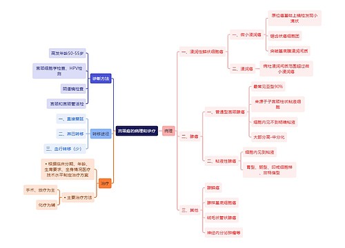 医学知识宫颈癌的病理和诊疗思维导图