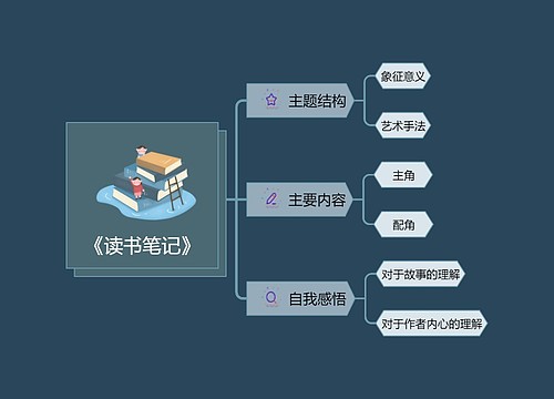 《读书笔记》思维导图