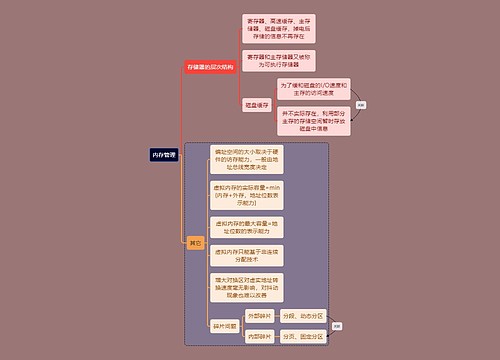 计算机考研知识内存管理思维导图