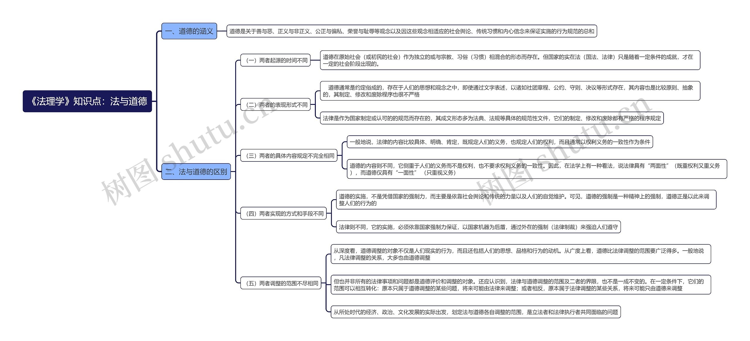 《法理学》知识点：法与道德思维导图