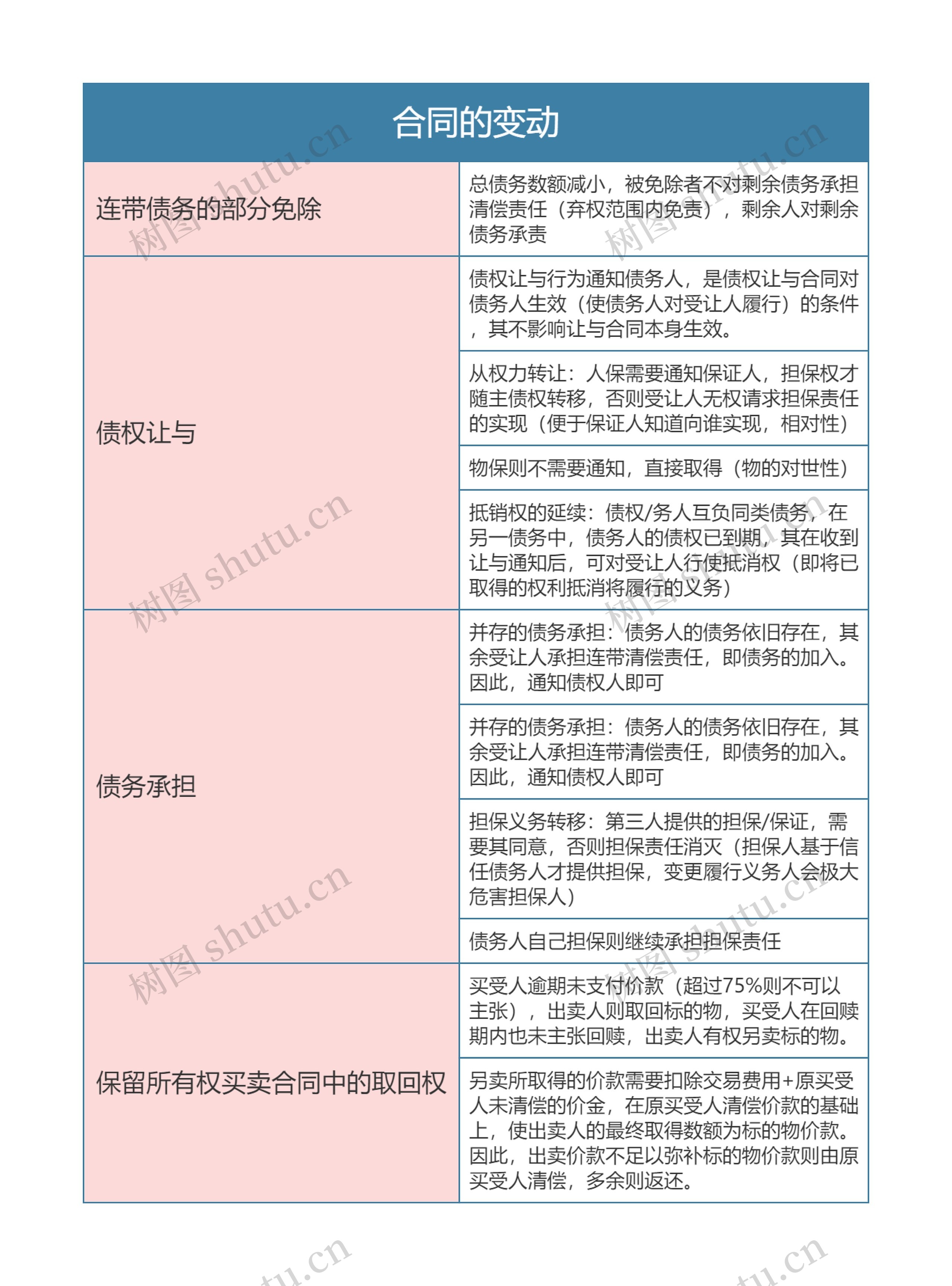 合同的变动的思维导图