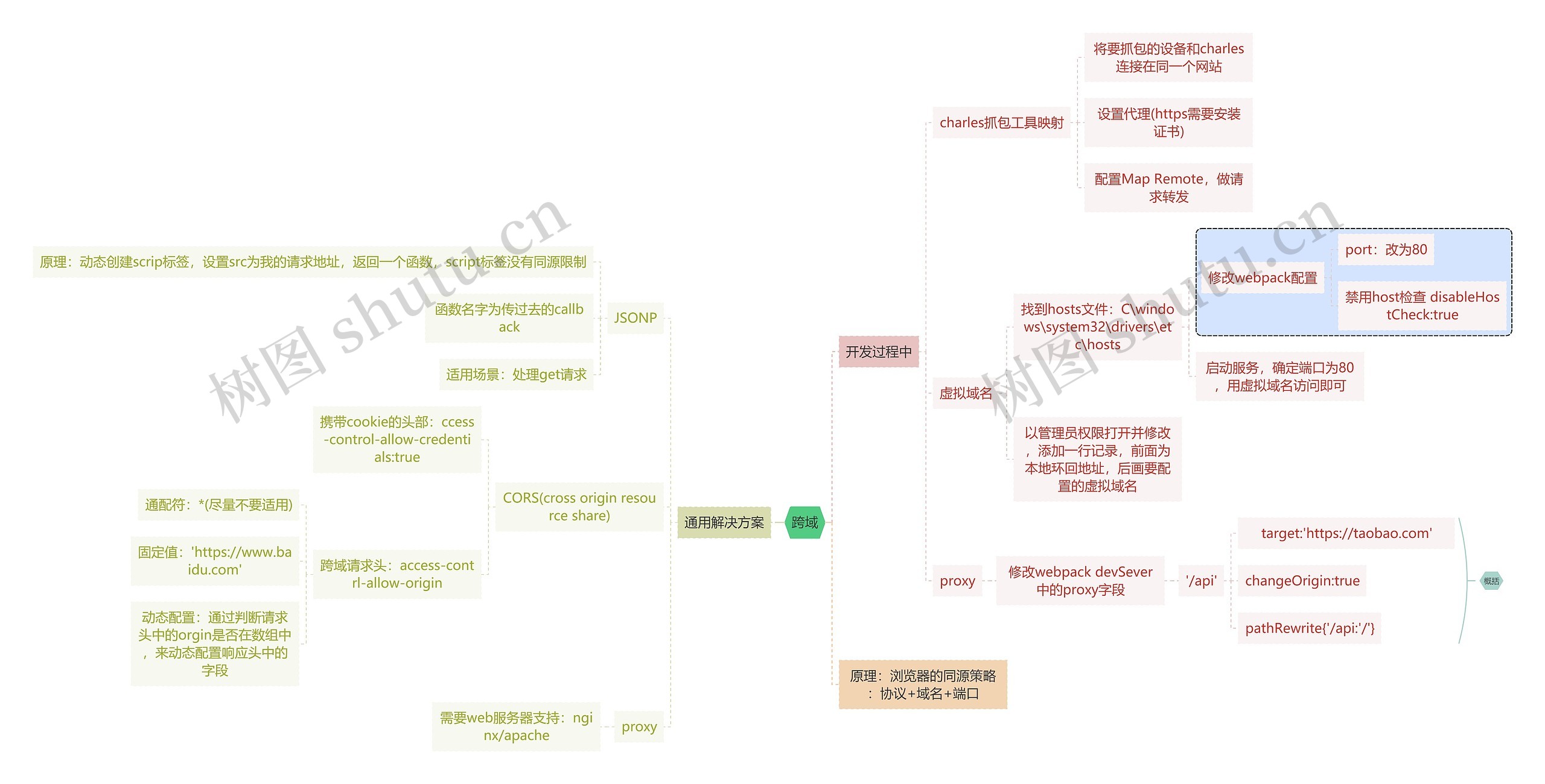 互联网跨域思维导图