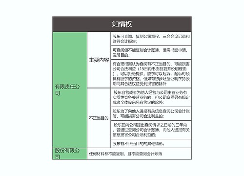 商法第三章  知情权思维导图