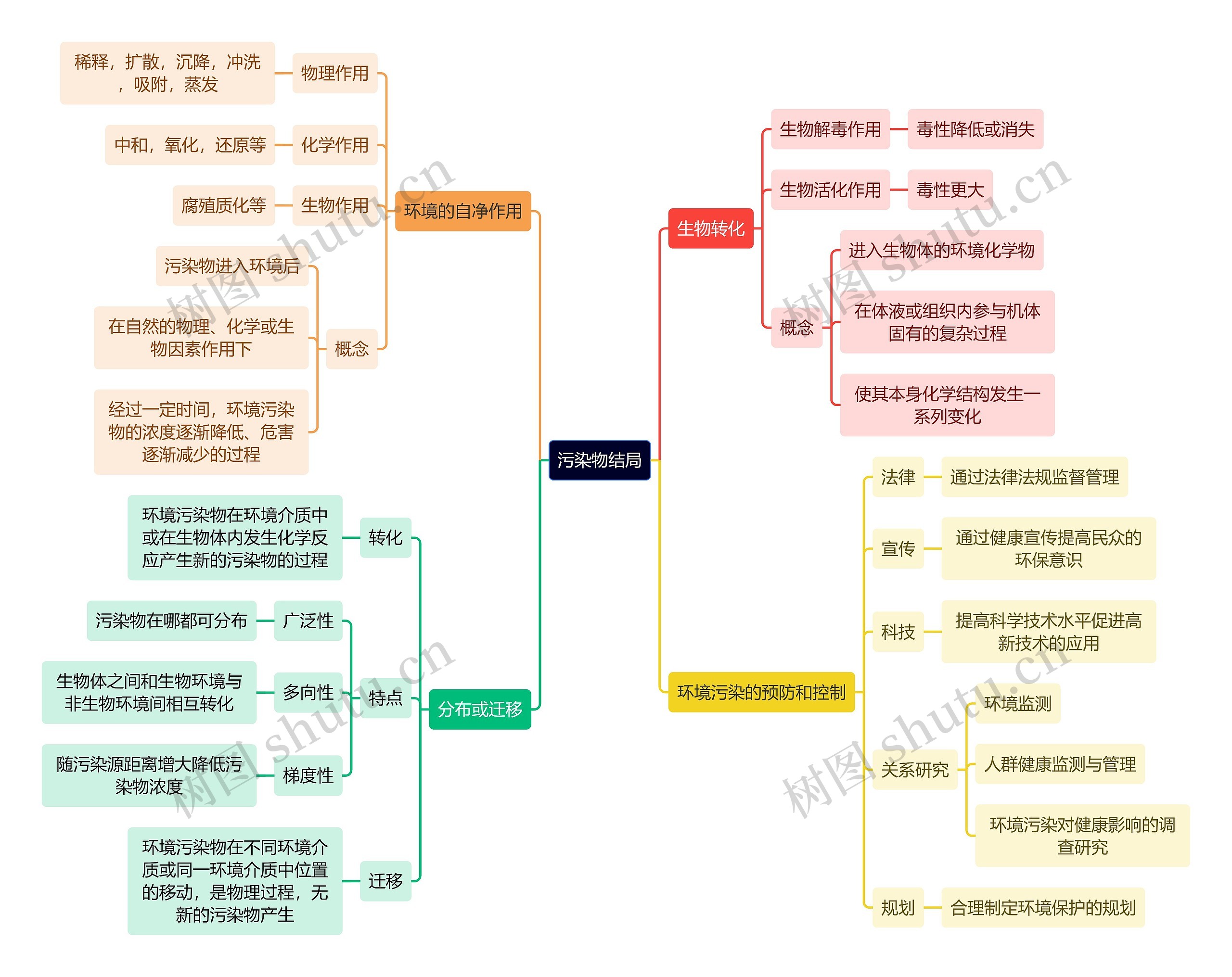 医学知识污染物结局思维导图