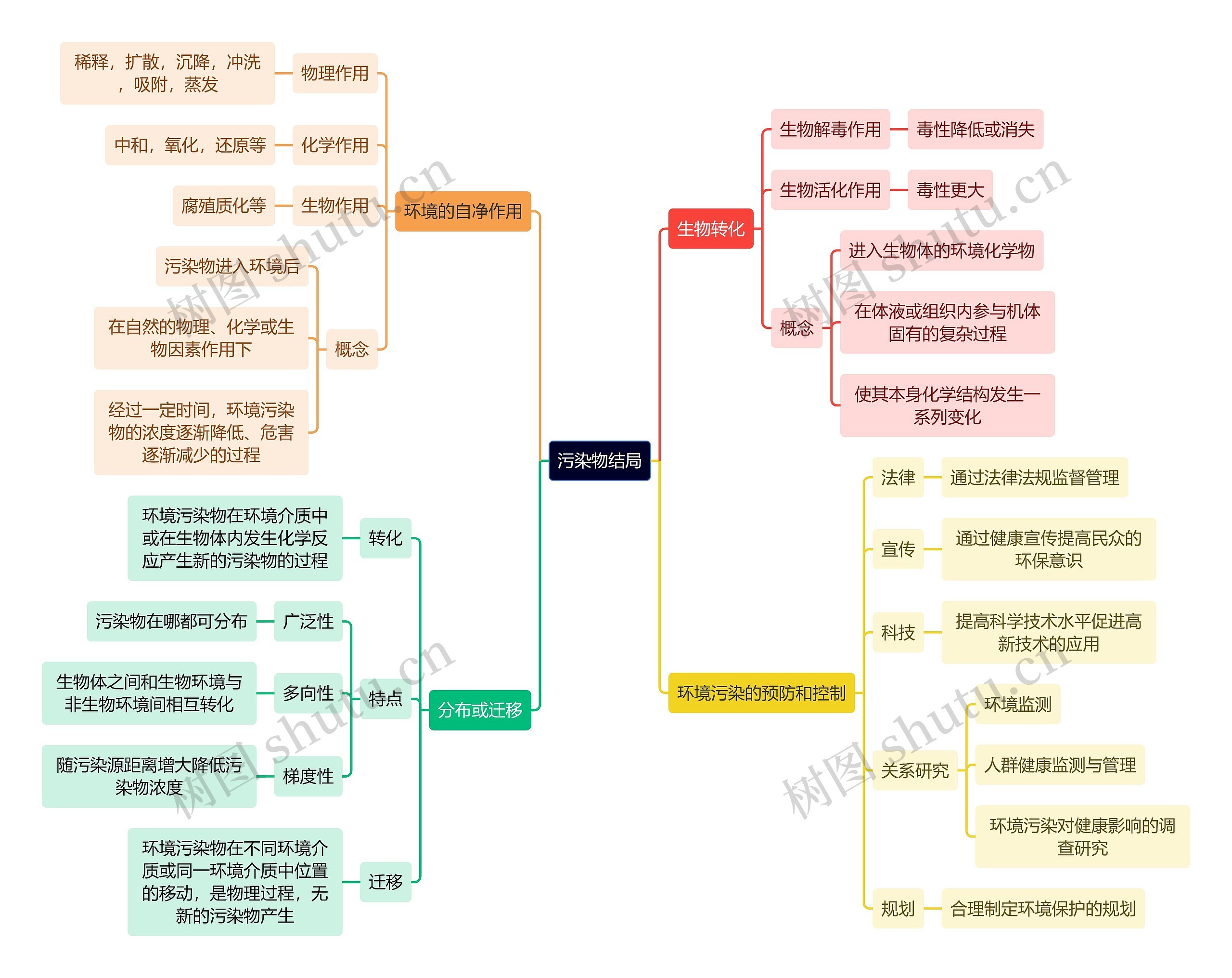 医学知识污染物结局思维导图